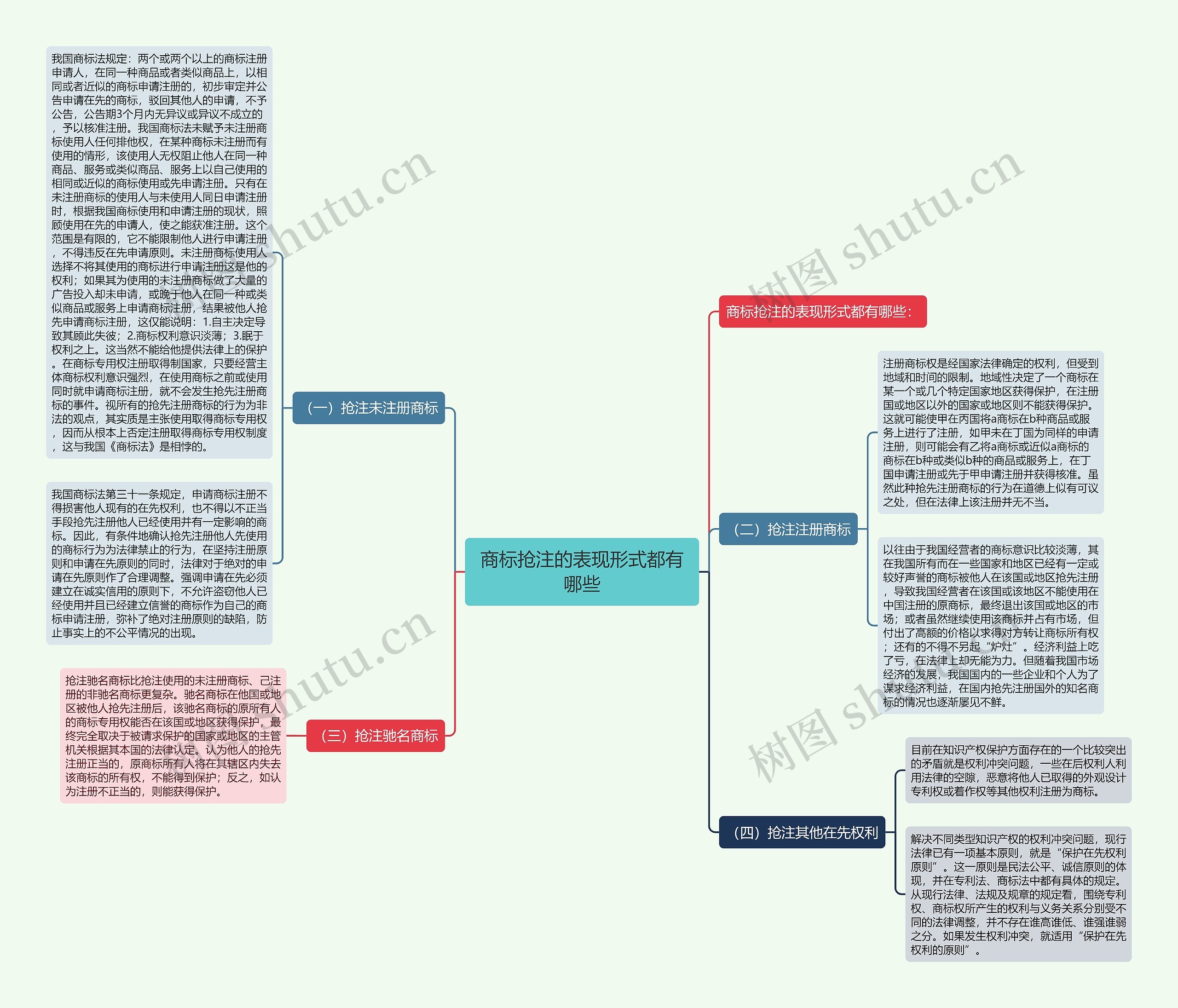 商标抢注的表现形式都有哪些思维导图