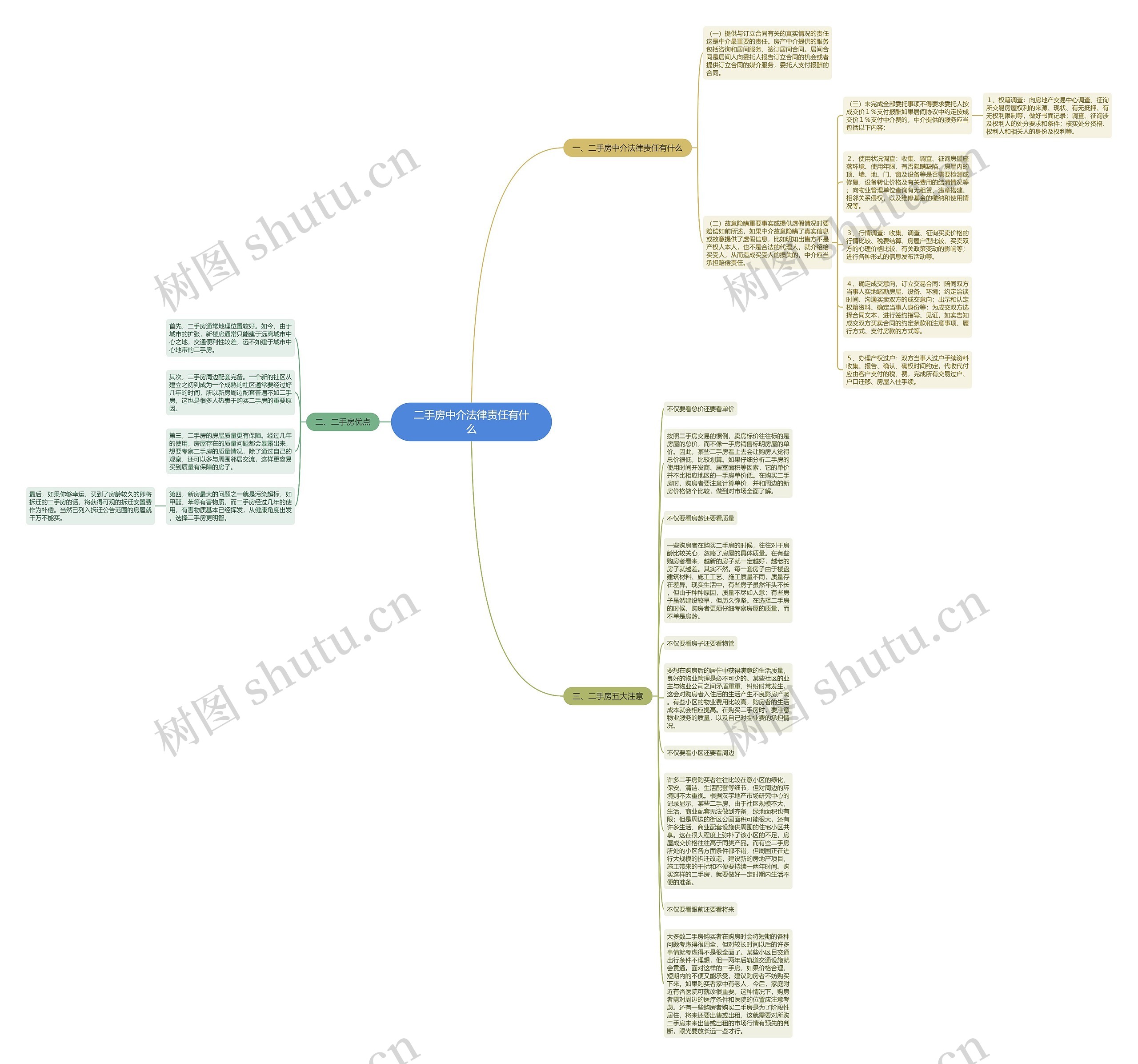 二手房中介法律责任有什么思维导图