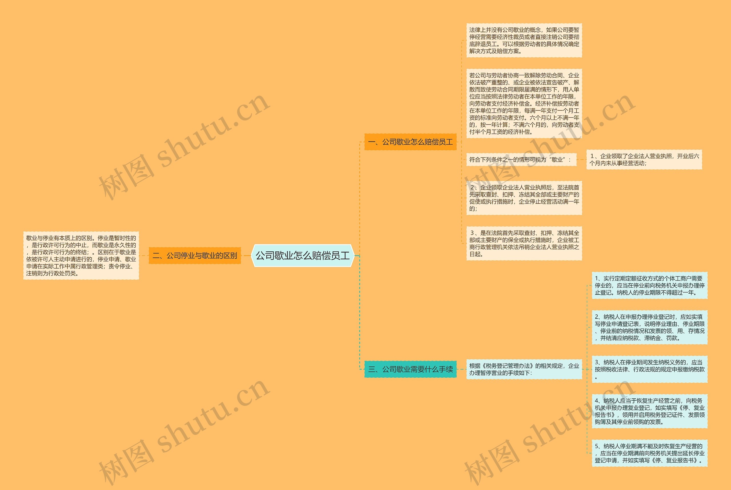 公司歇业怎么赔偿员工思维导图