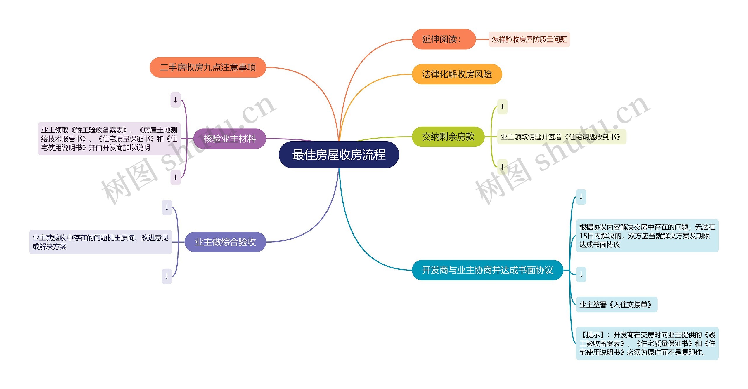 最佳房屋收房流程思维导图