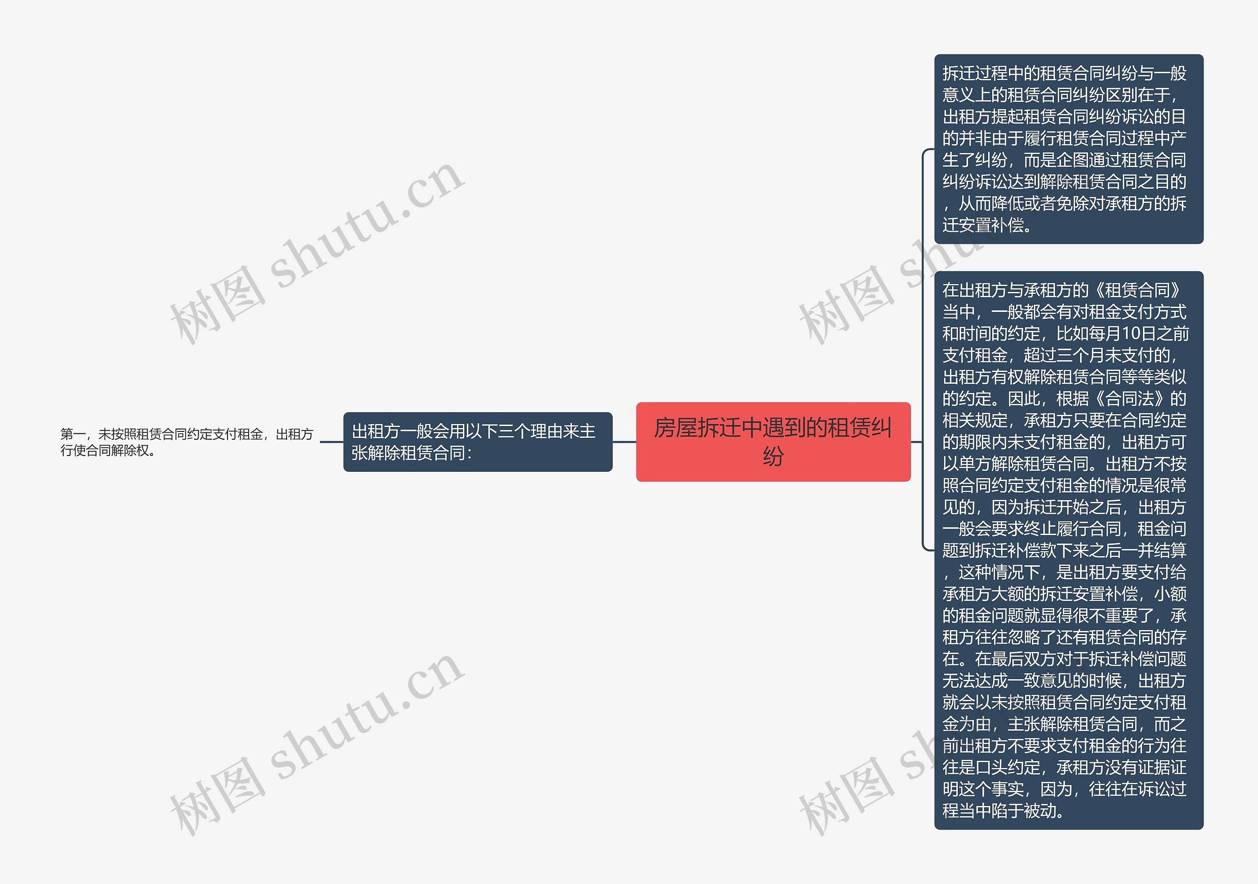 房屋拆迁中遇到的租赁纠纷思维导图