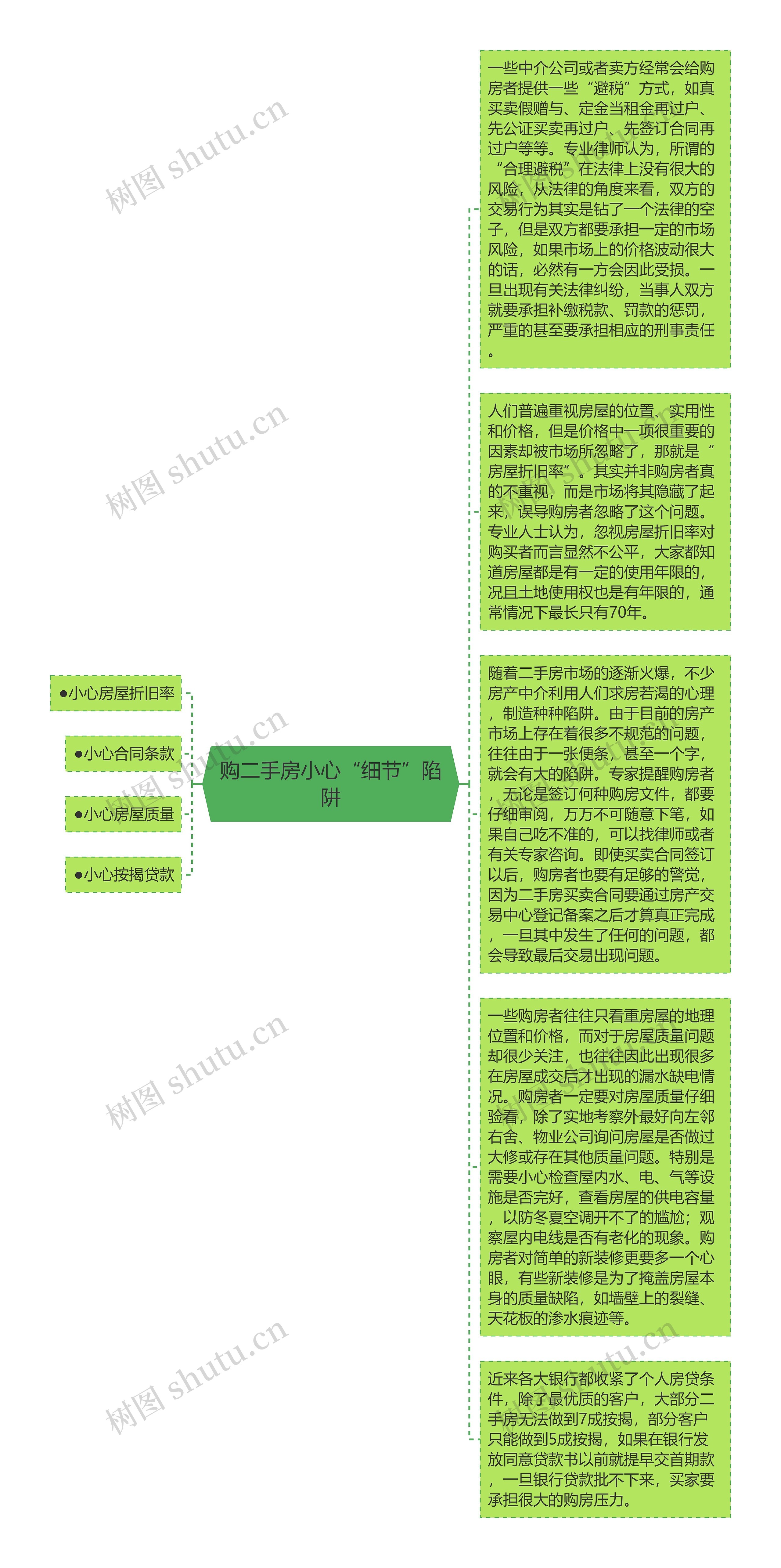 购二手房小心“细节”陷阱思维导图