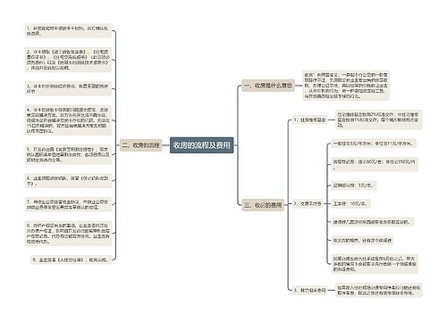 收房的流程及费用