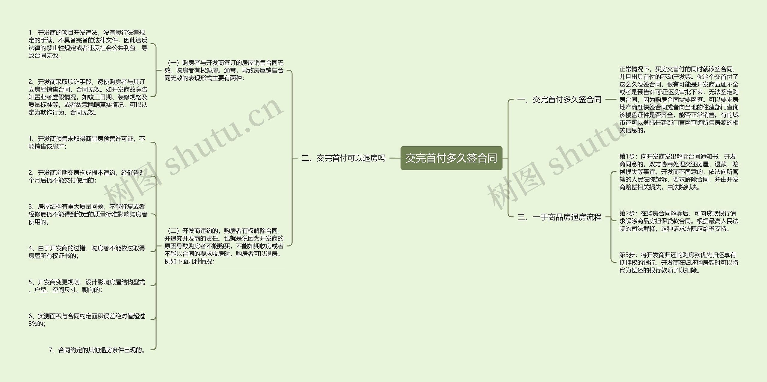 交完首付多久签合同思维导图