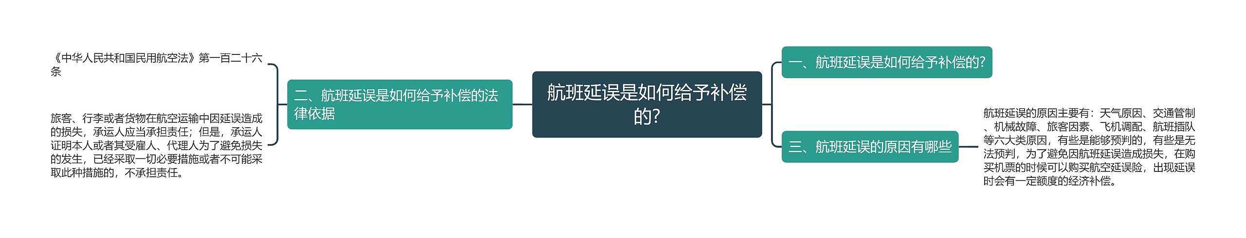 航班延误是如何给予补偿的?思维导图