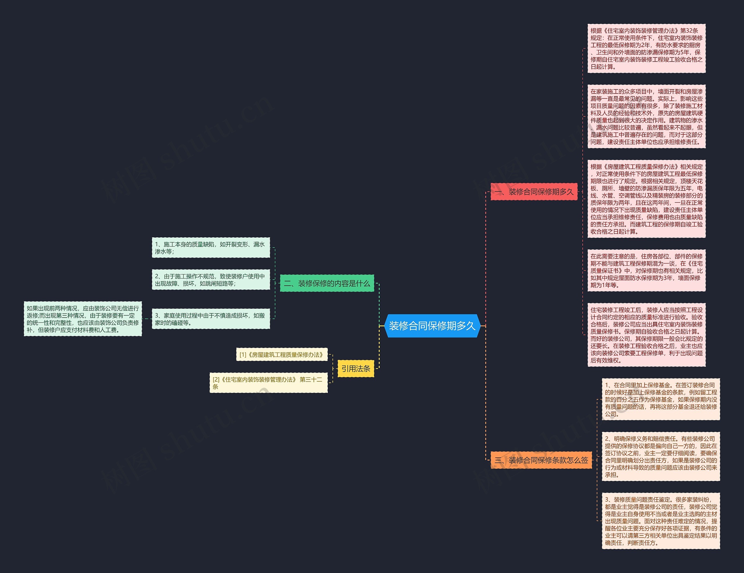 装修合同保修期多久思维导图