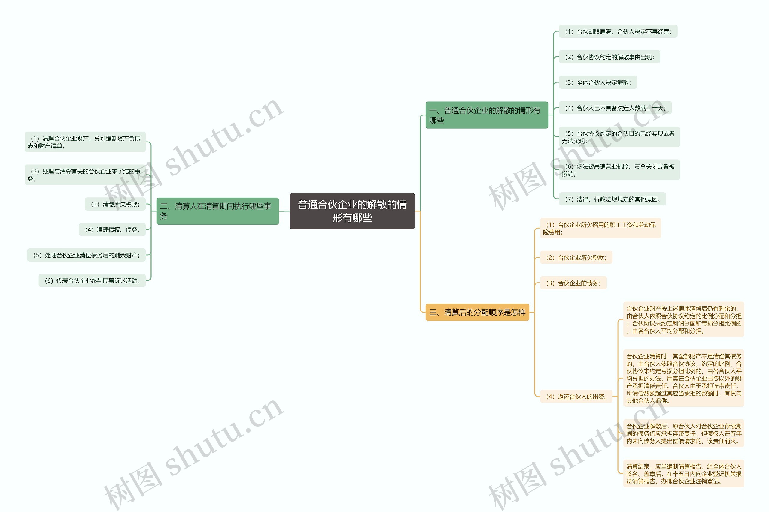 普通合伙企业的解散的情形有哪些思维导图