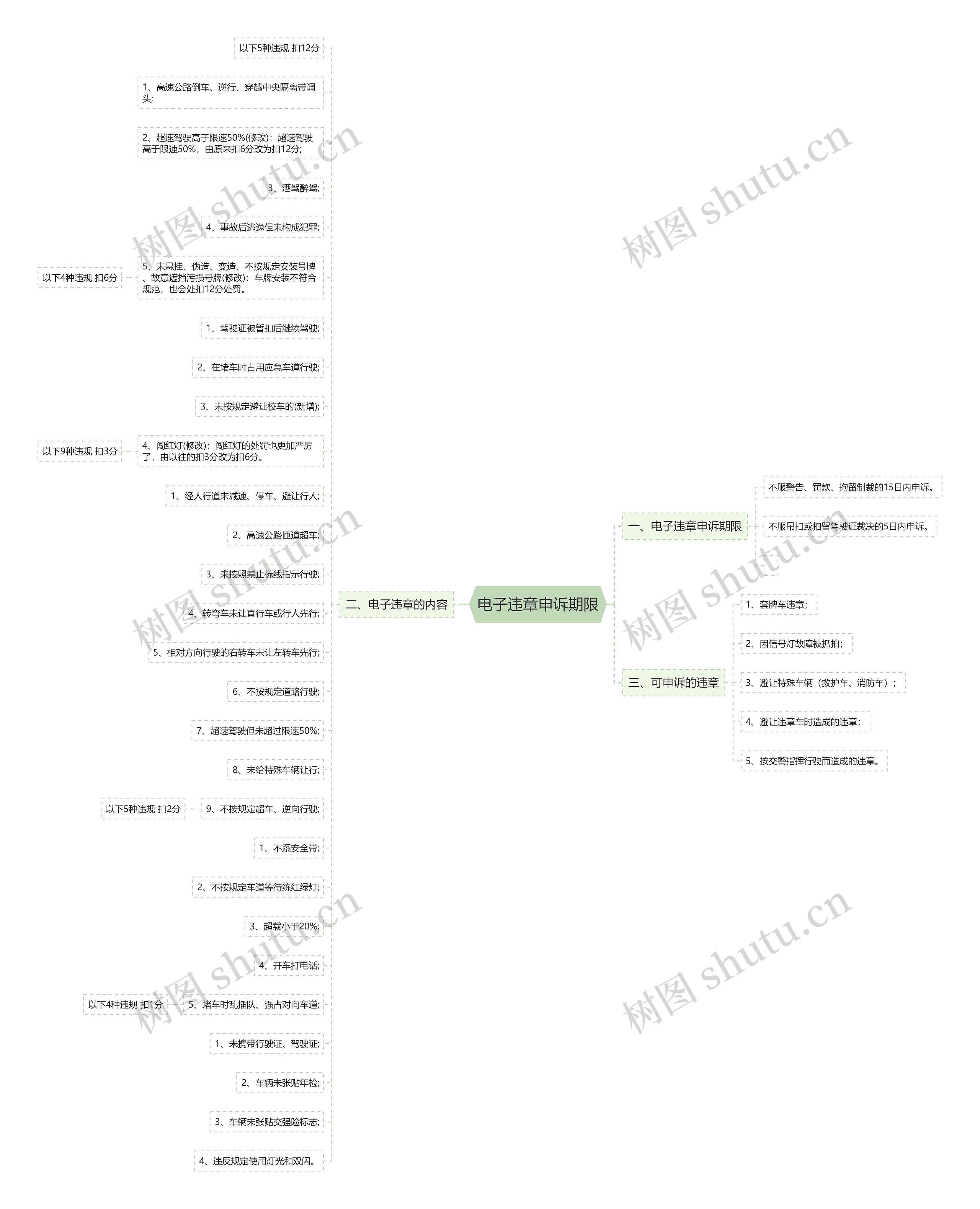 电子违章申诉期限思维导图