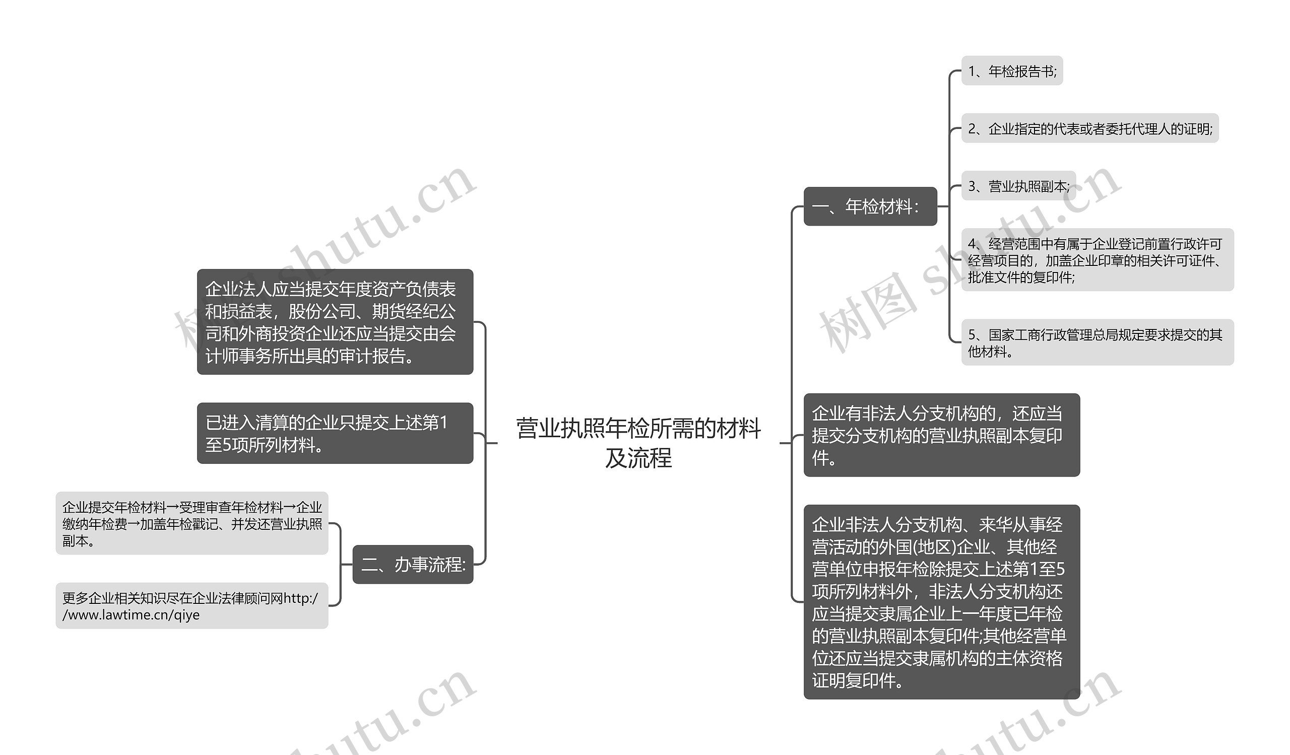 营业执照年检所需的材料及流程思维导图