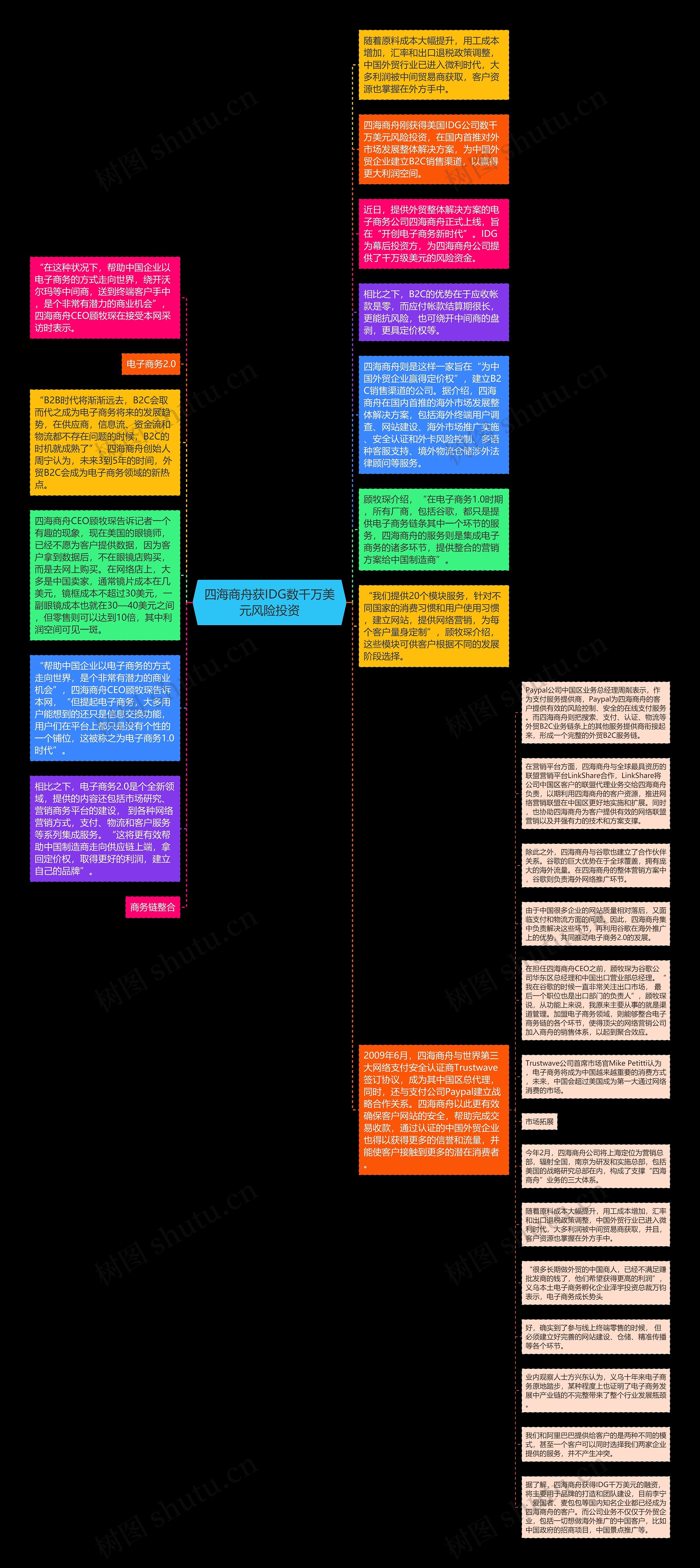 四海商舟获IDG数千万美元风险投资思维导图