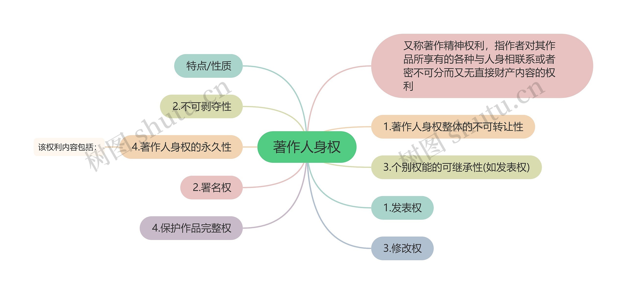 著作人身权