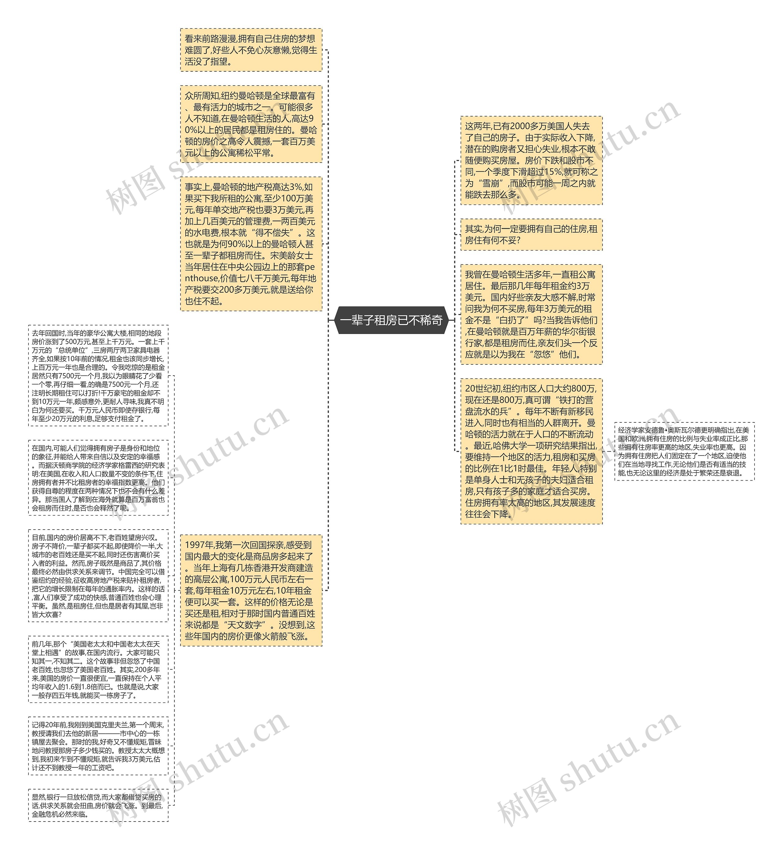 一辈子租房已不稀奇思维导图