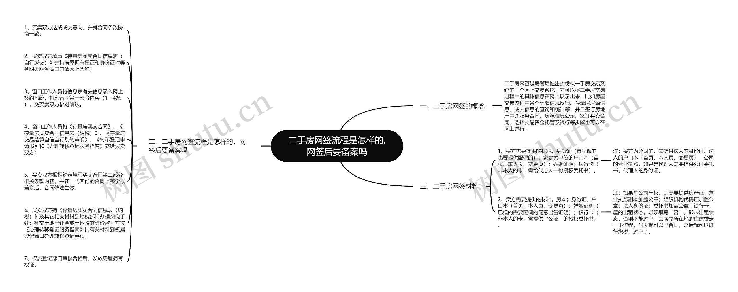 二手房网签流程是怎样的,网签后要备案吗思维导图