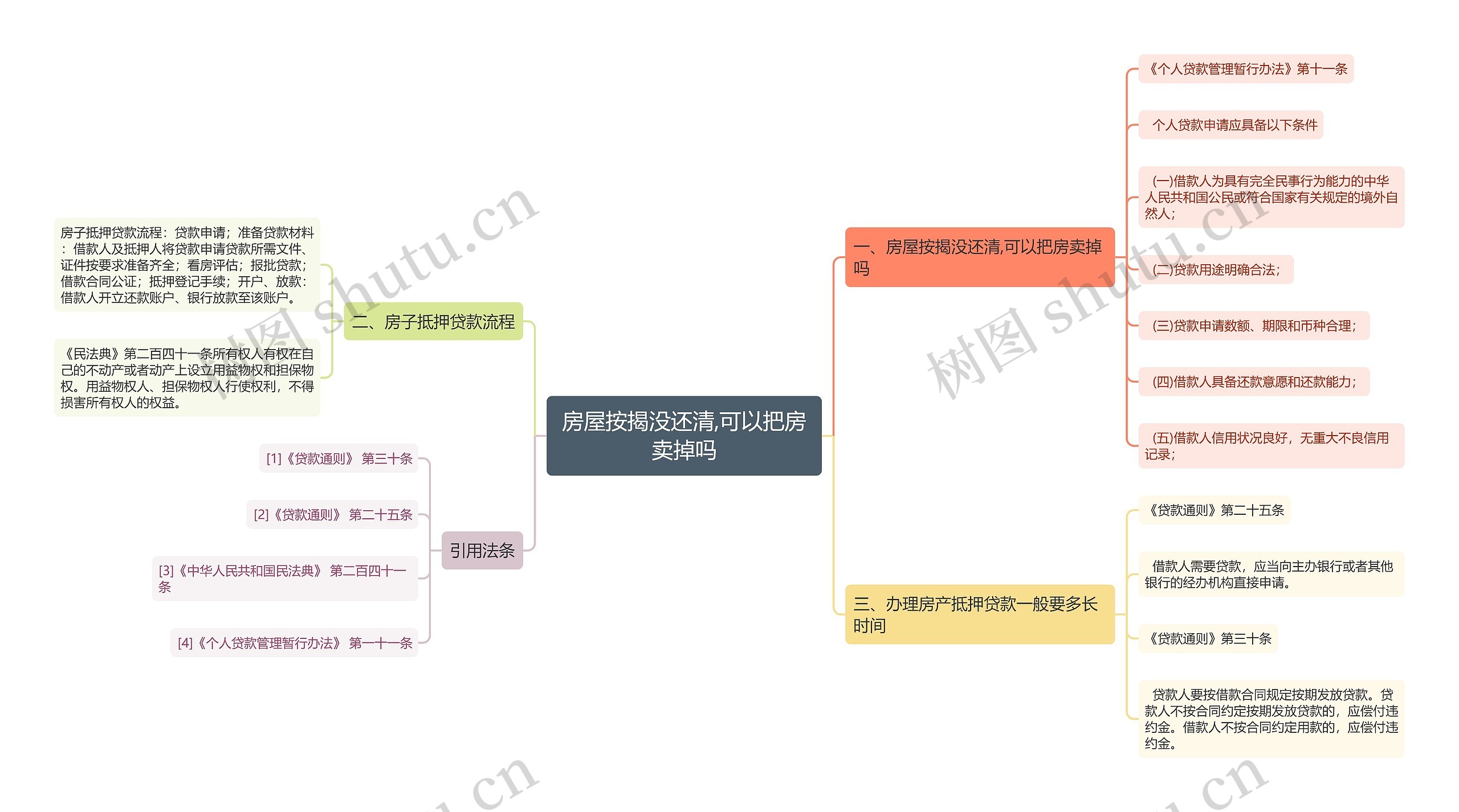 房屋按揭没还清,可以把房卖掉吗思维导图