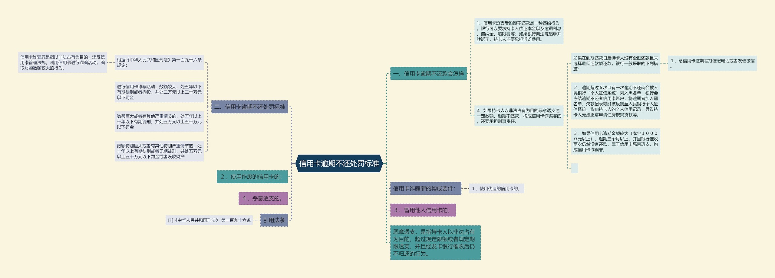 信用卡逾期不还处罚标准思维导图