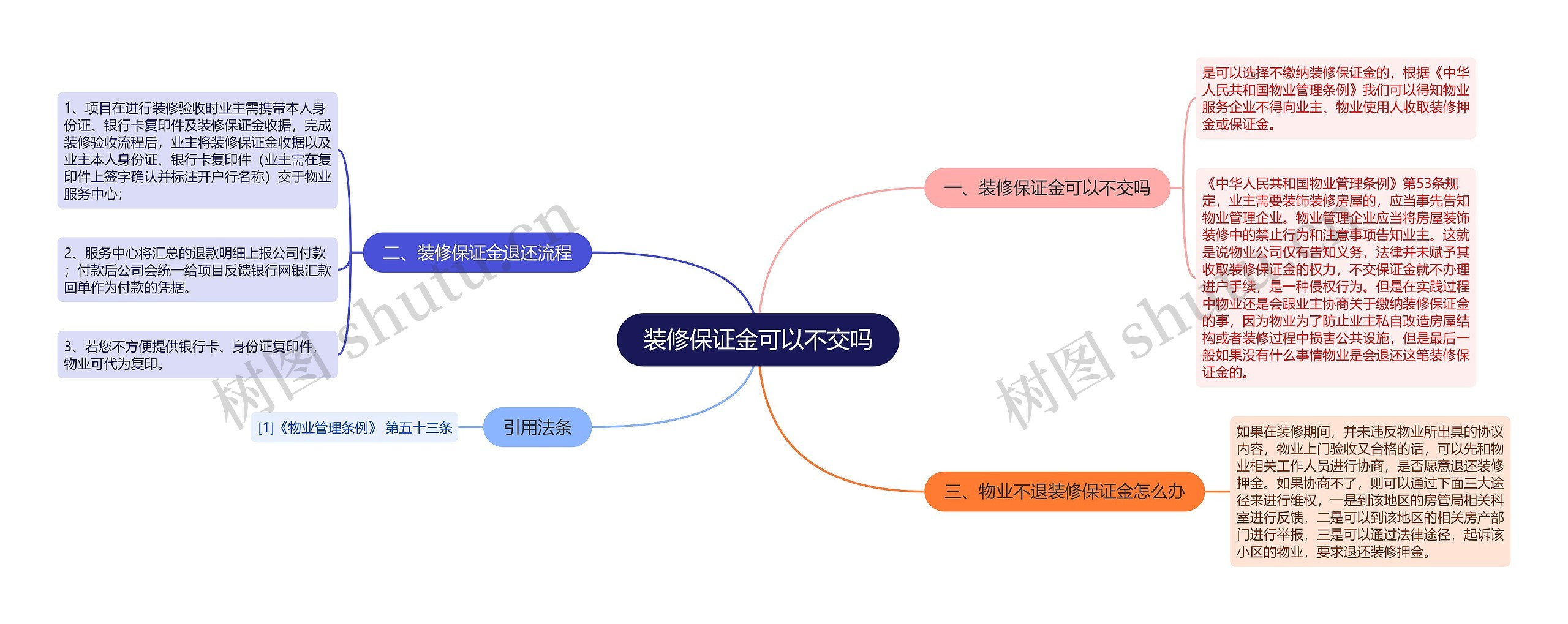 装修保证金可以不交吗思维导图