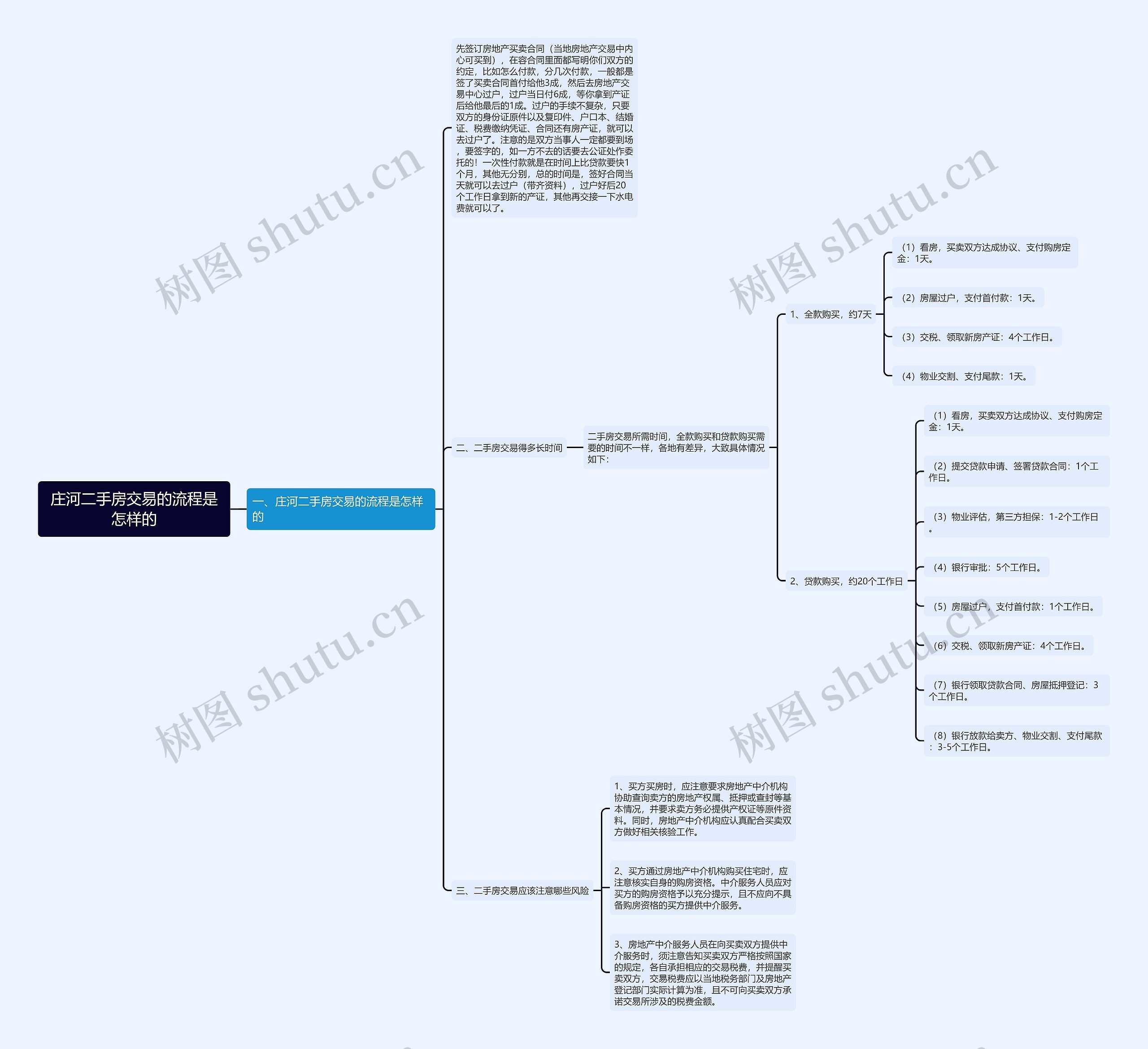 庄河二手房交易的流程是怎样的思维导图