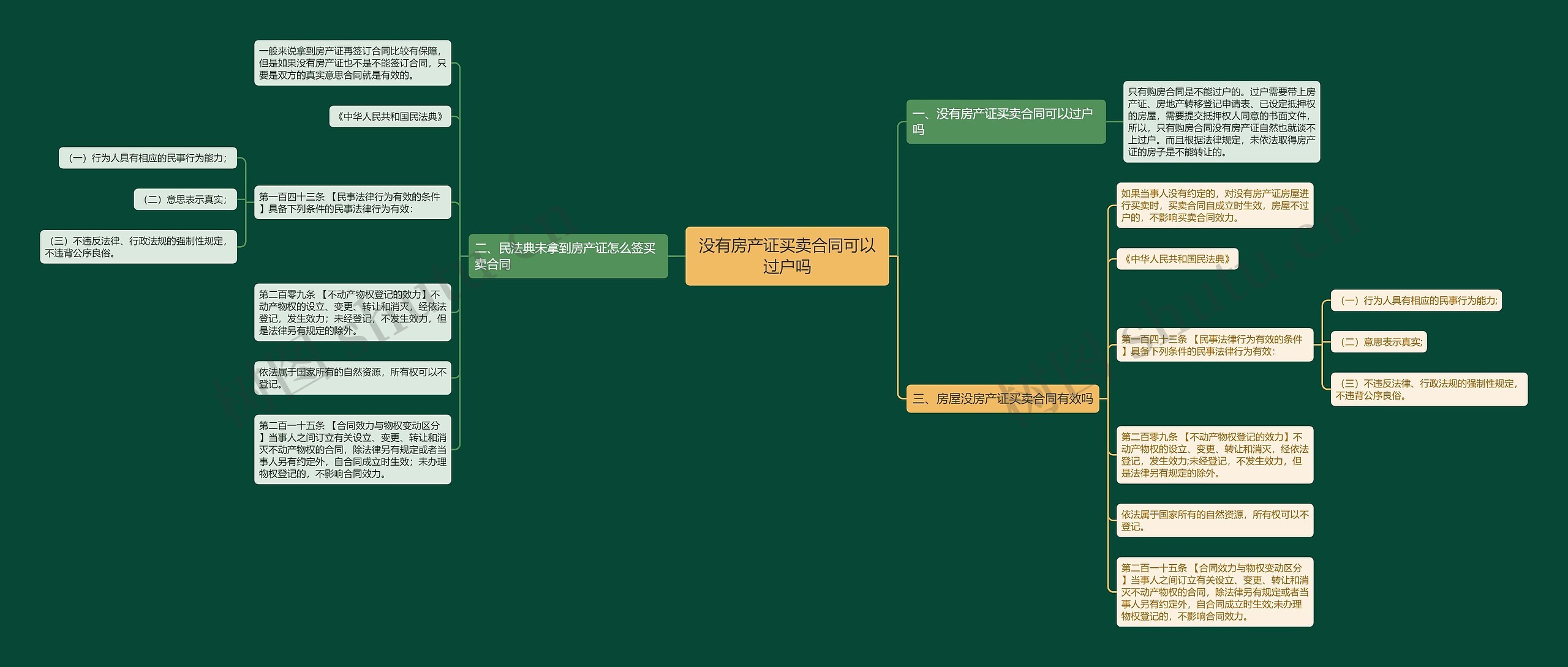 没有房产证买卖合同可以过户吗思维导图