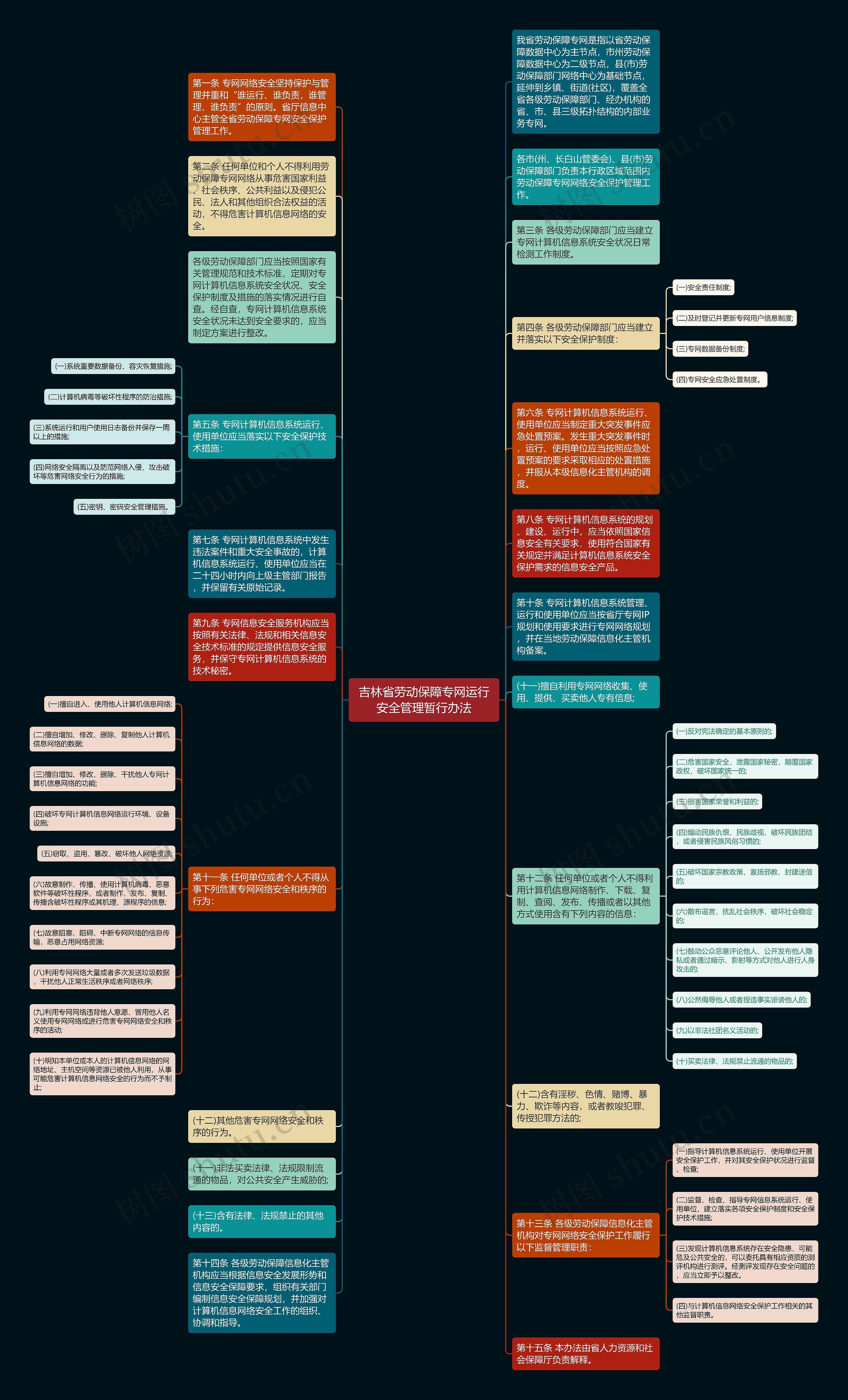 吉林省劳动保障专网运行安全管理暂行办法思维导图