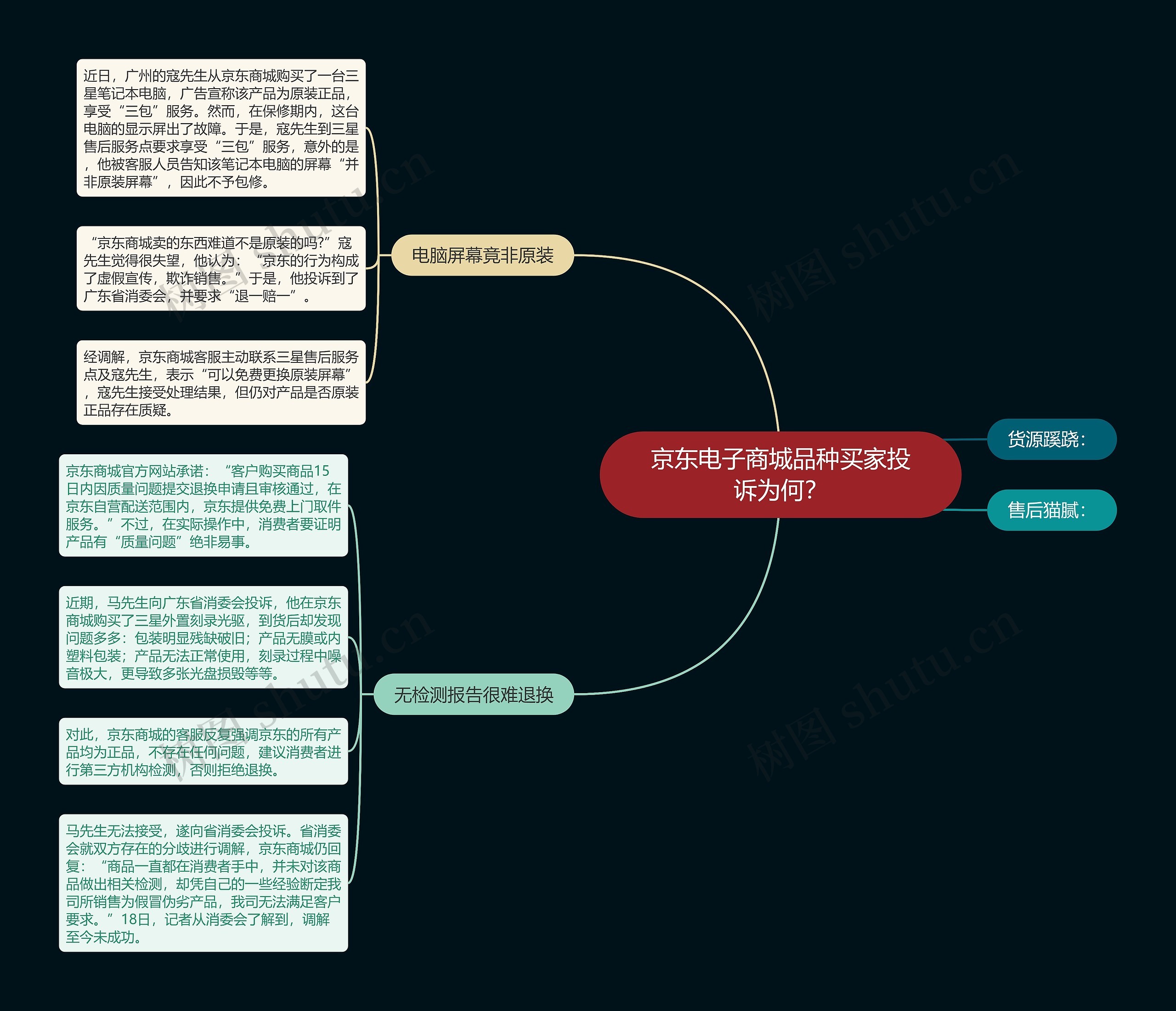 京东电子商城品种买家投诉为何？思维导图