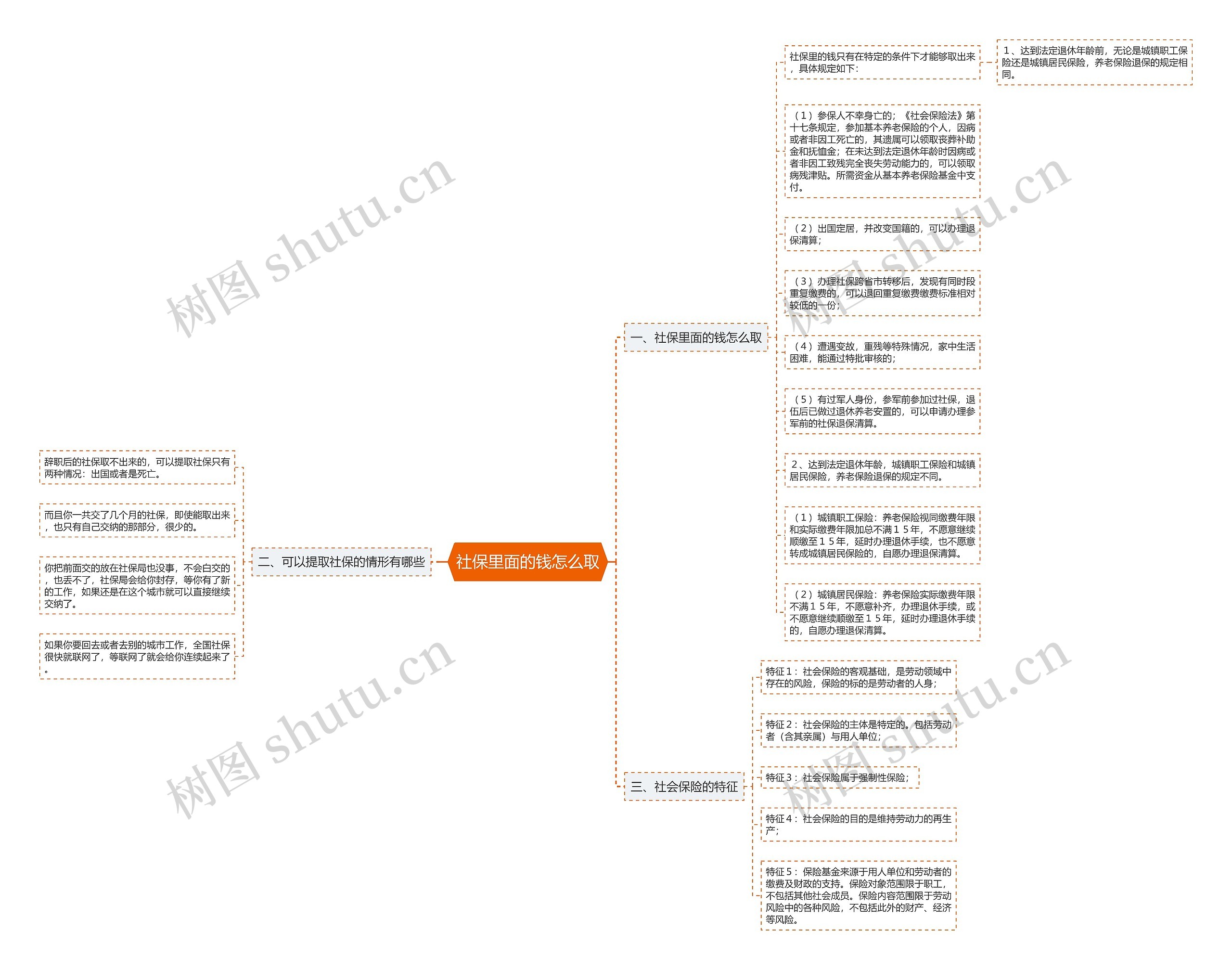 社保里面的钱怎么取思维导图