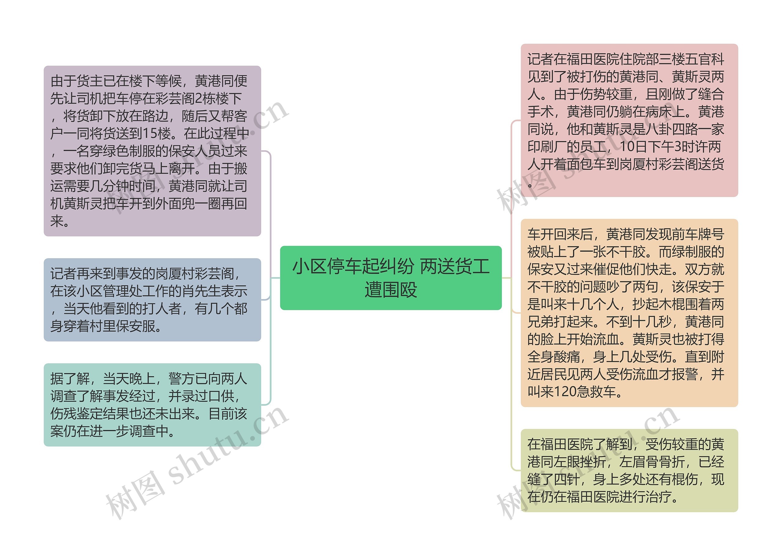 小区停车起纠纷 两送货工遭围殴思维导图