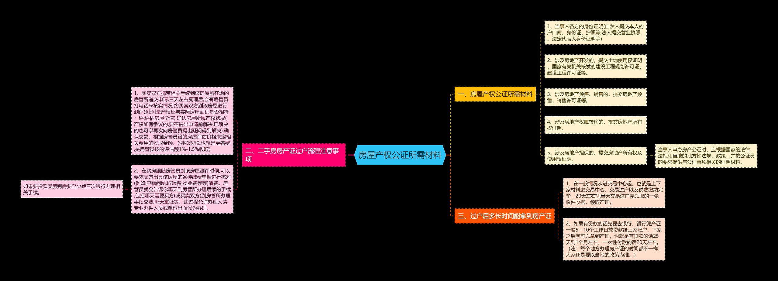 房屋产权公证所需材料思维导图