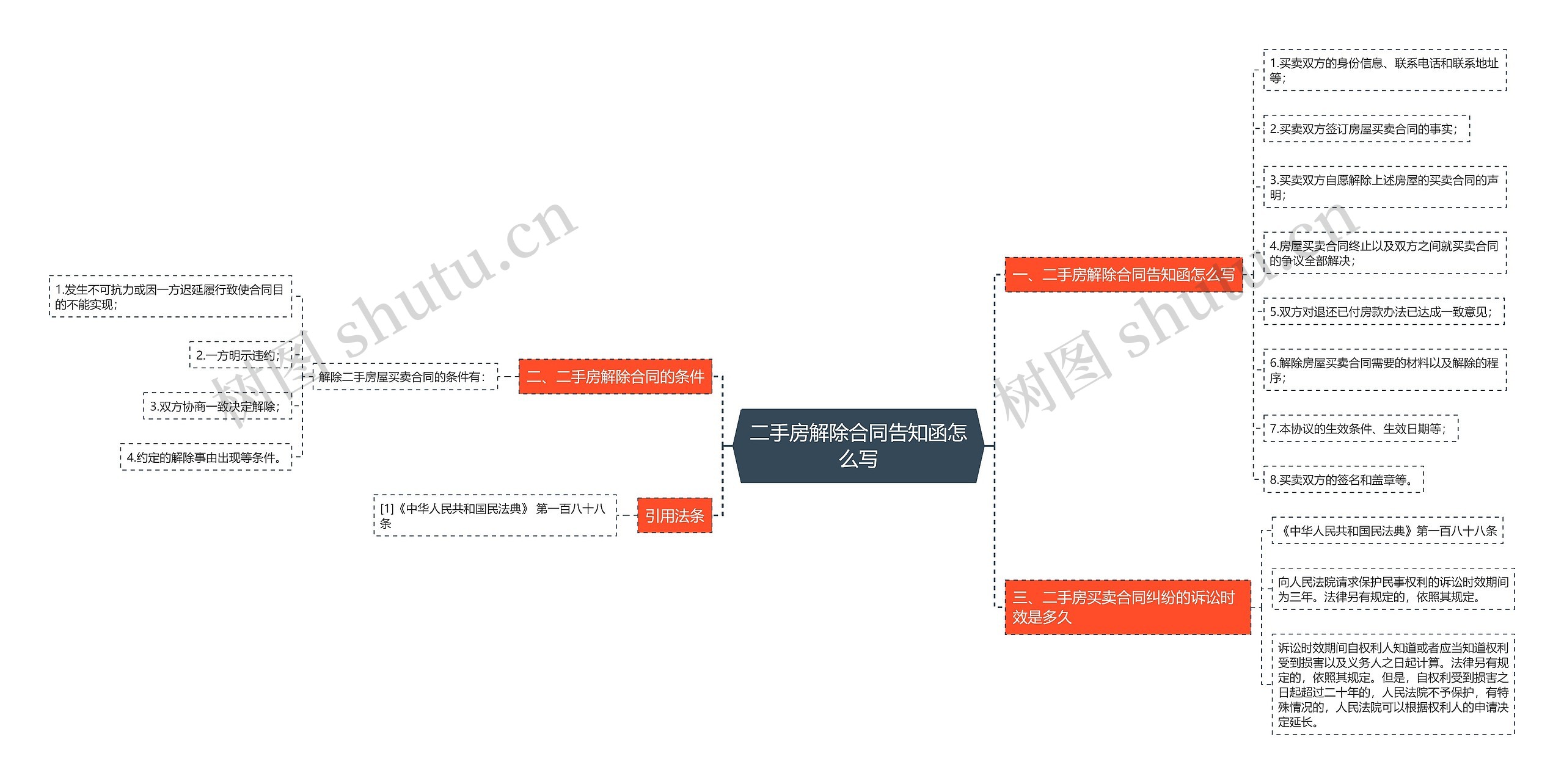 二手房解除合同告知函怎么写思维导图