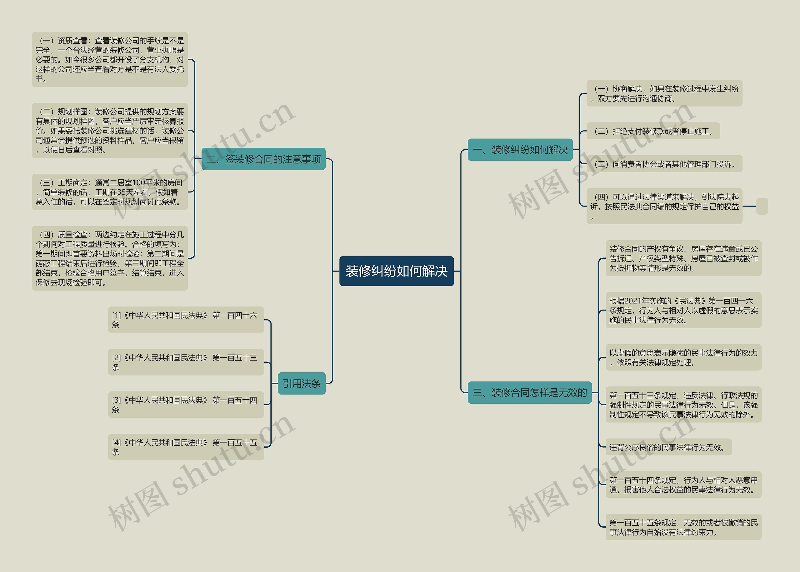 装修纠纷如何解决思维导图
