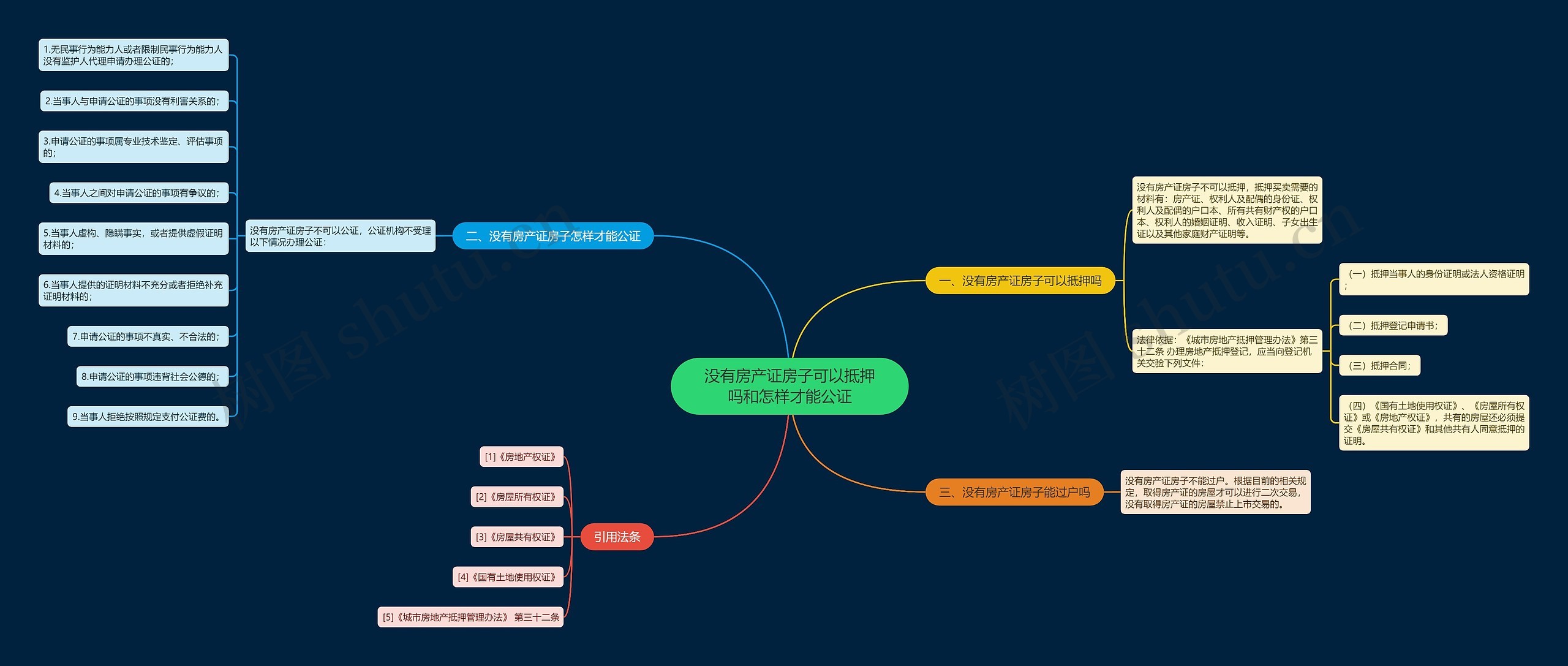 没有房产证房子可以抵押吗和怎样才能公证思维导图