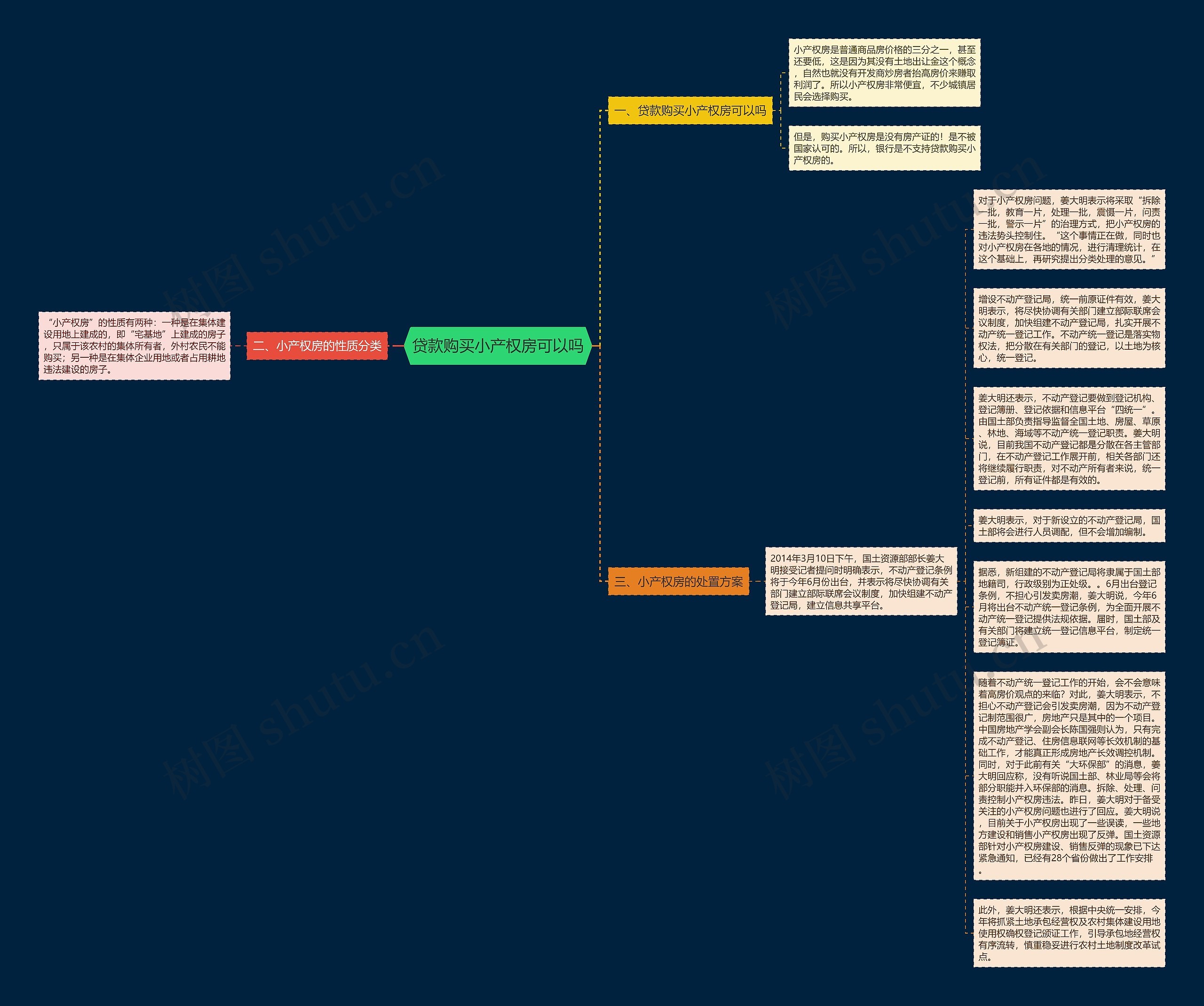 贷款购买小产权房可以吗思维导图