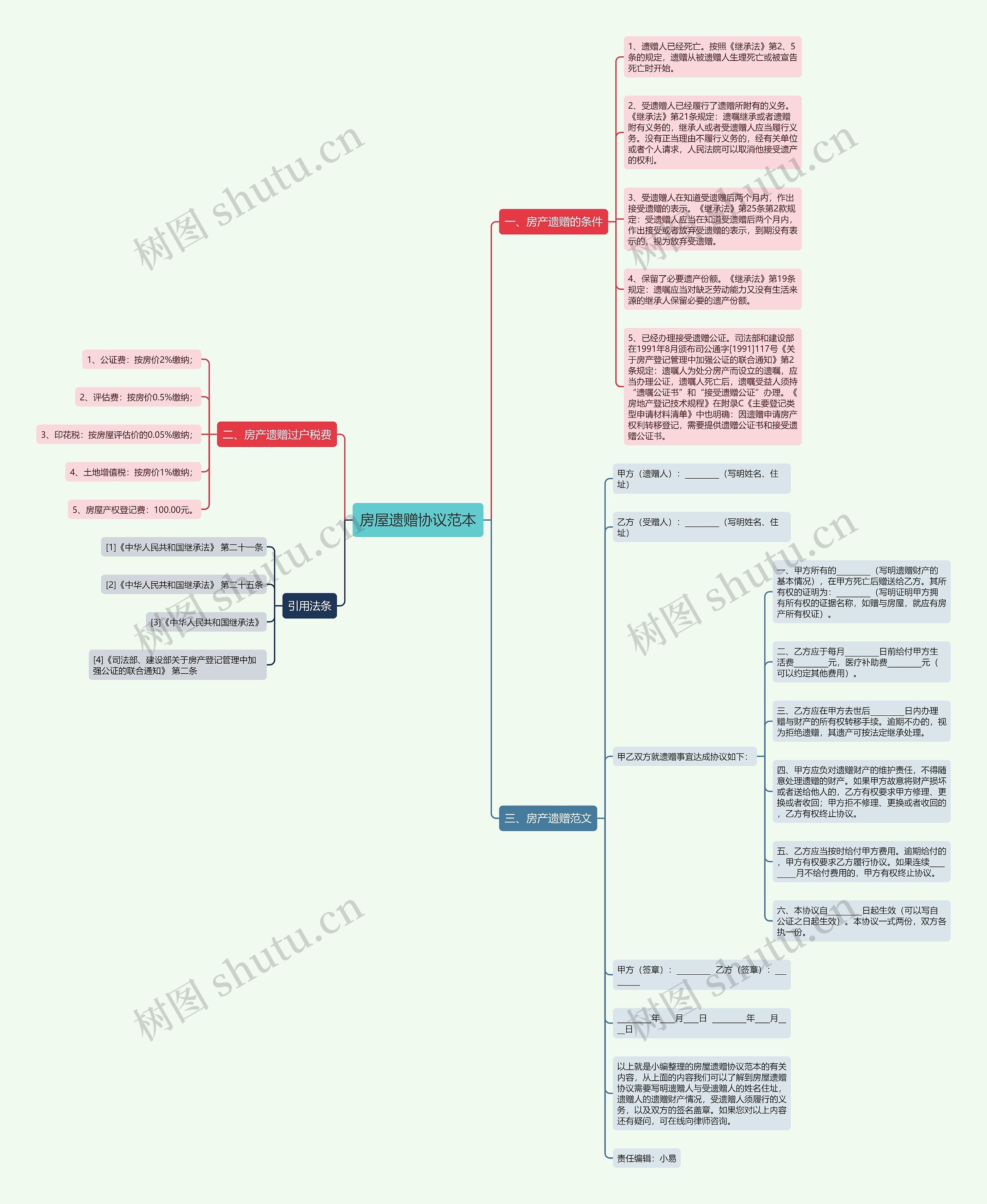 房屋遗赠协议范本思维导图