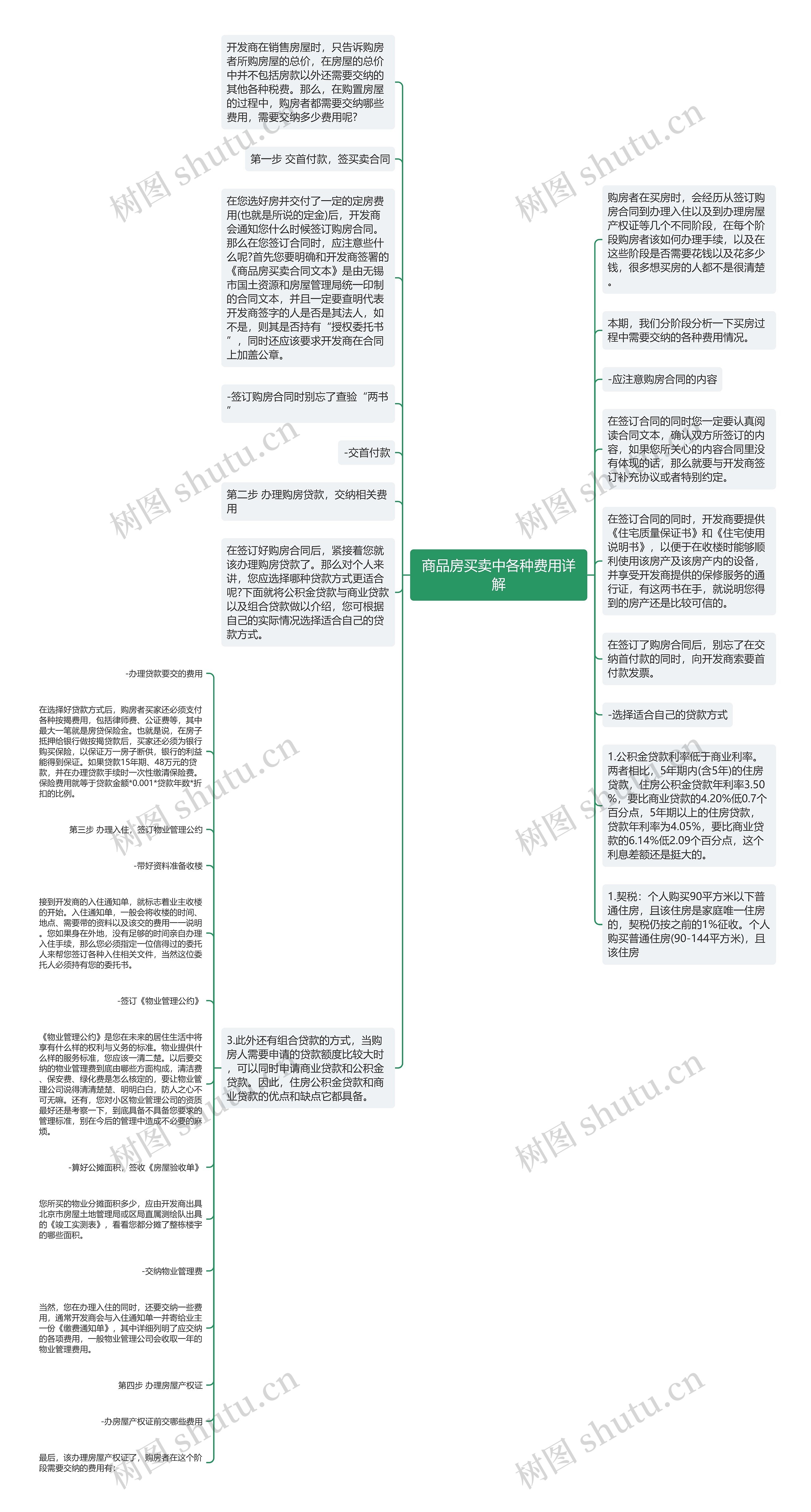 商品房买卖中各种费用详解思维导图