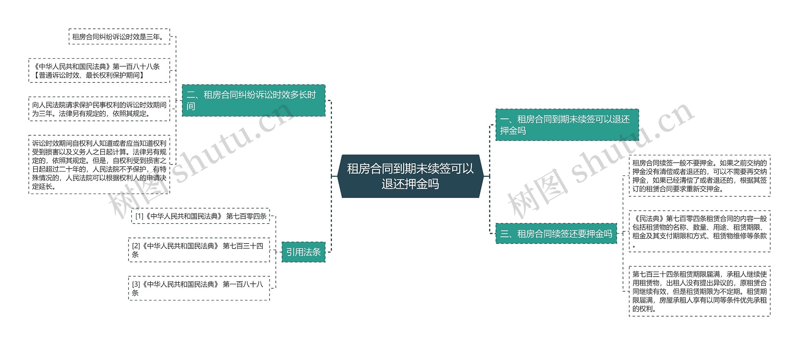 租房合同到期未续签可以退还押金吗思维导图