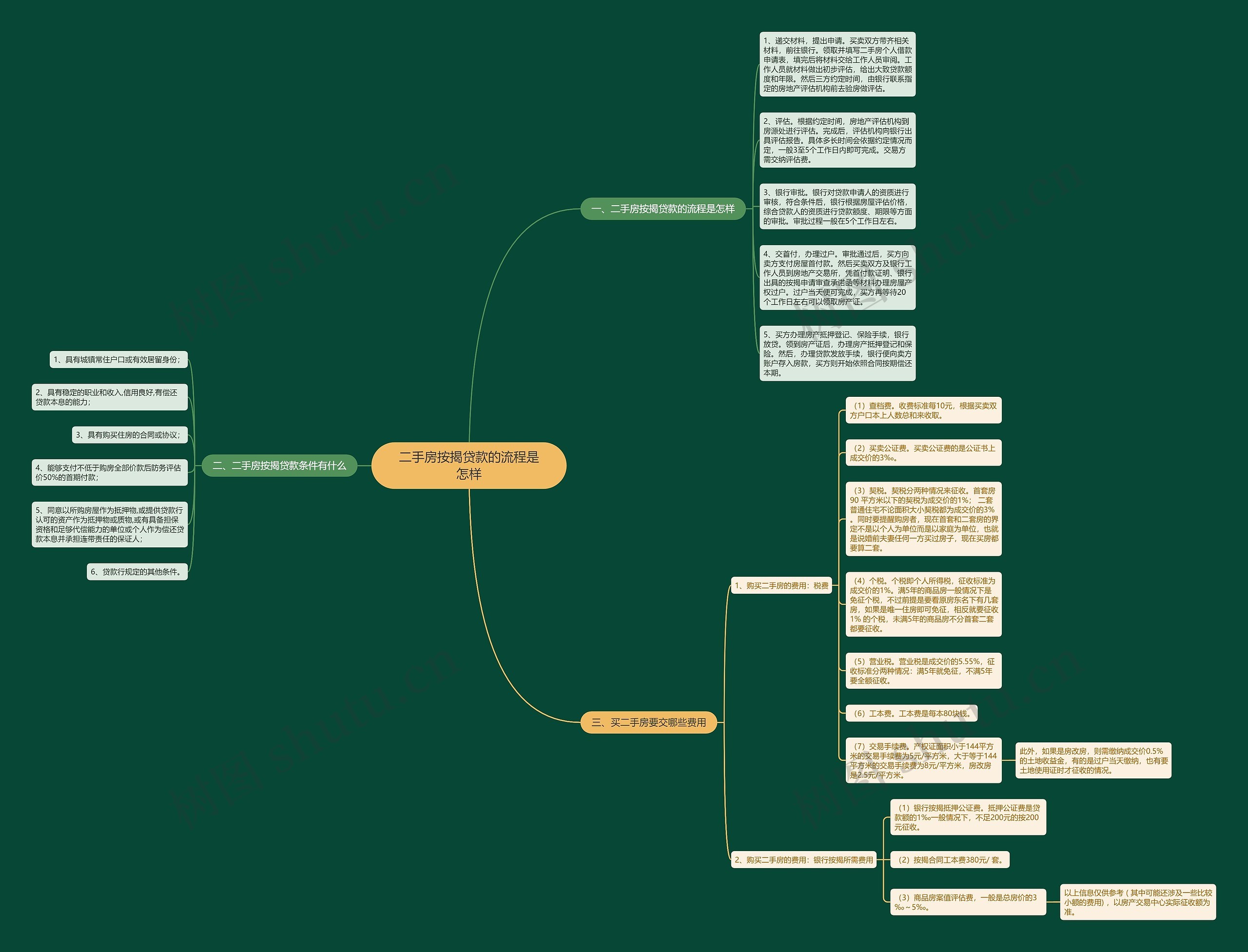 二手房按揭贷款的流程是怎样思维导图