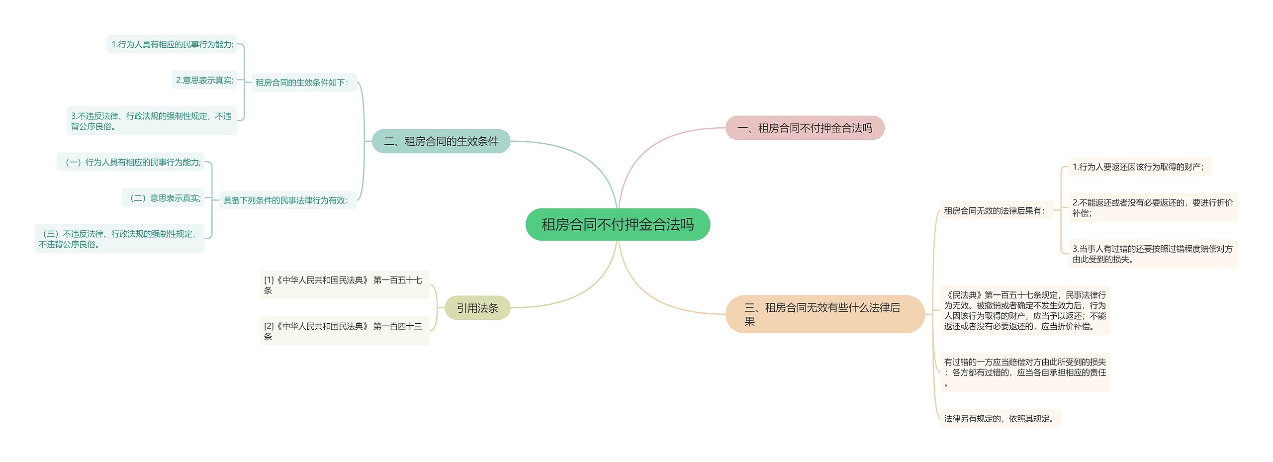 租房合同不付押金合法吗思维导图