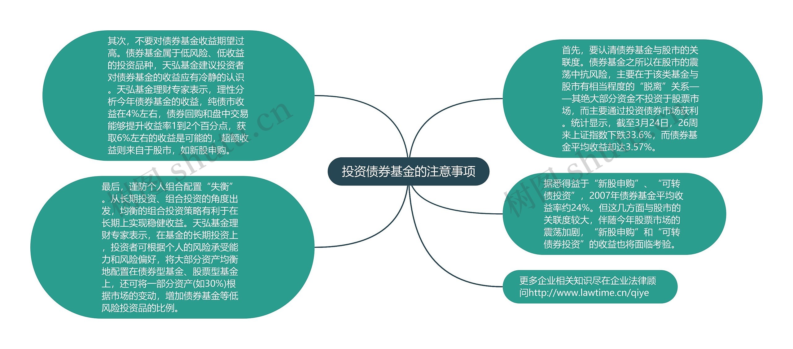 投资债券基金的注意事项