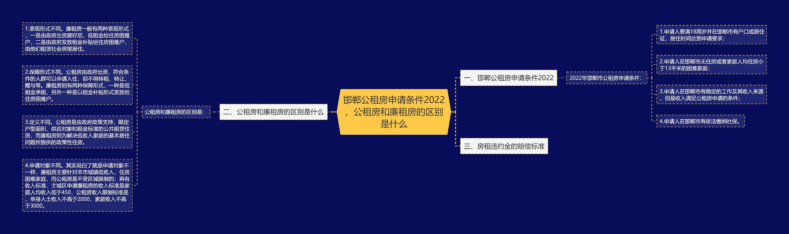 邯郸公租房申请条件2022，公租房和廉租房的区别是什么