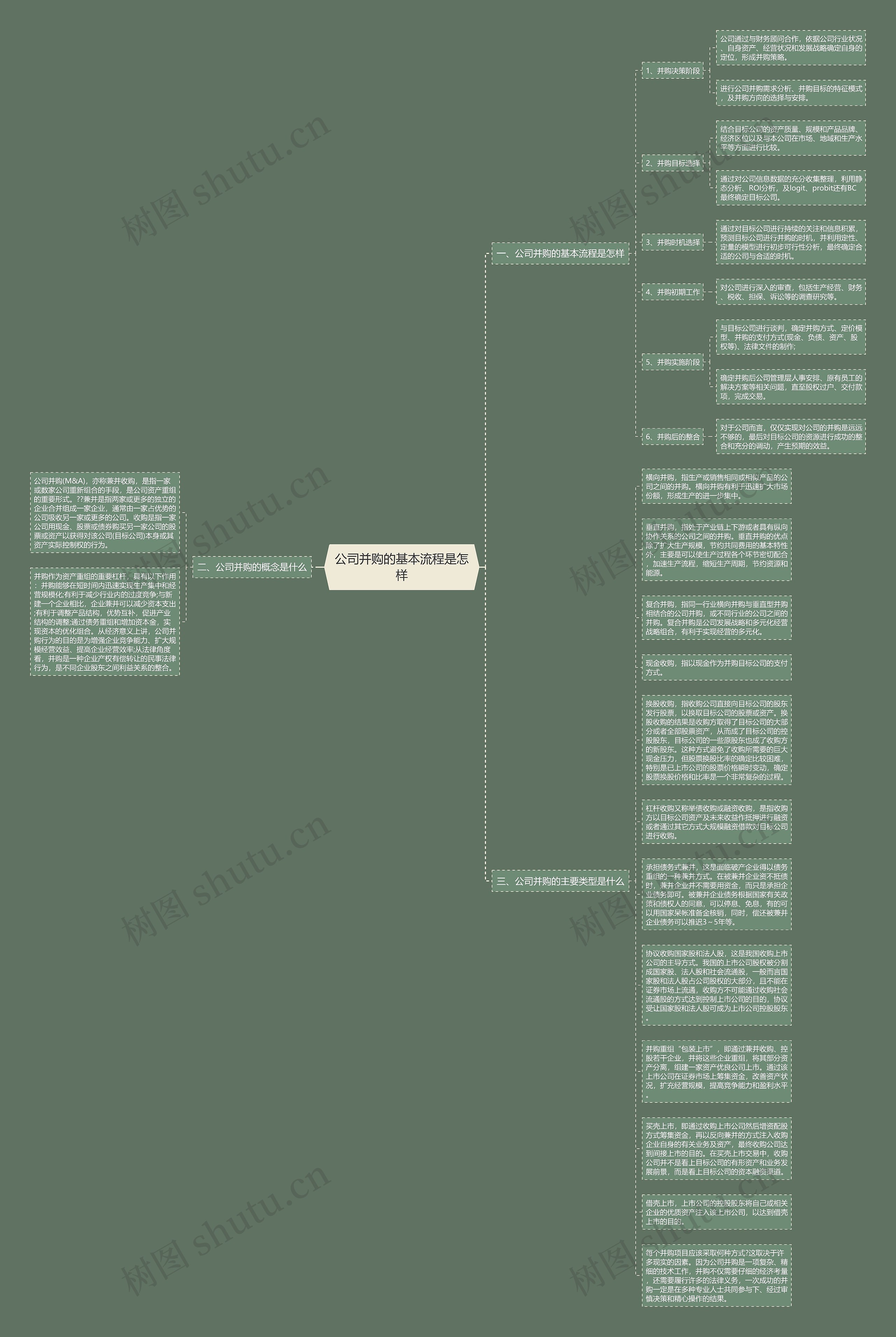 公司并购的基本流程是怎样思维导图