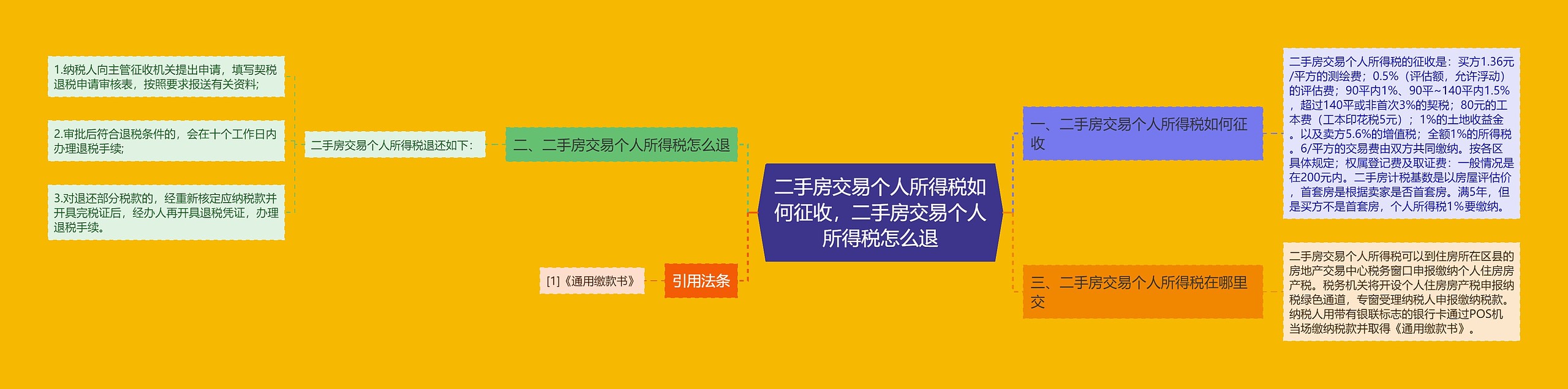 二手房交易个人所得税如何征收，二手房交易个人所得税怎么退思维导图