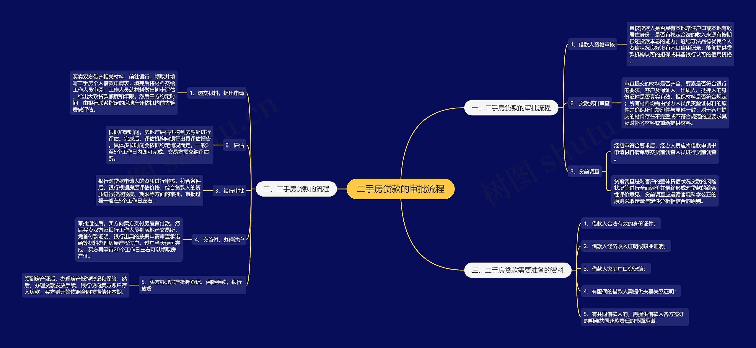 二手房贷款的审批流程