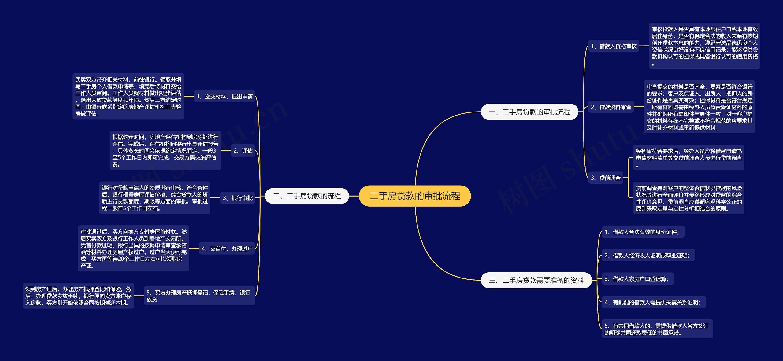 二手房贷款的审批流程 二手房贷款的审批流程