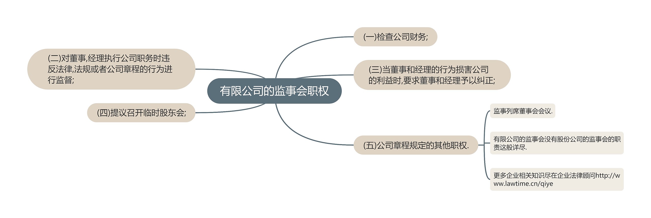 有限公司的监事会职权思维导图