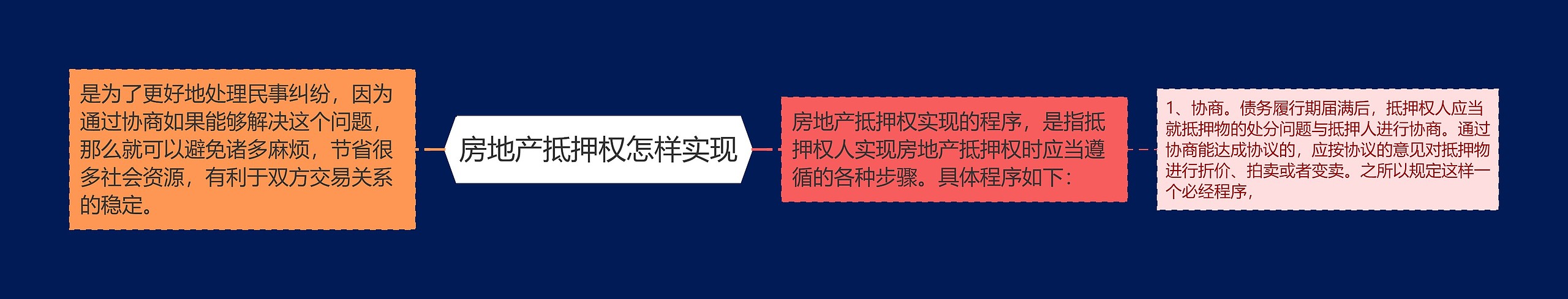 房地产抵押权怎样实现