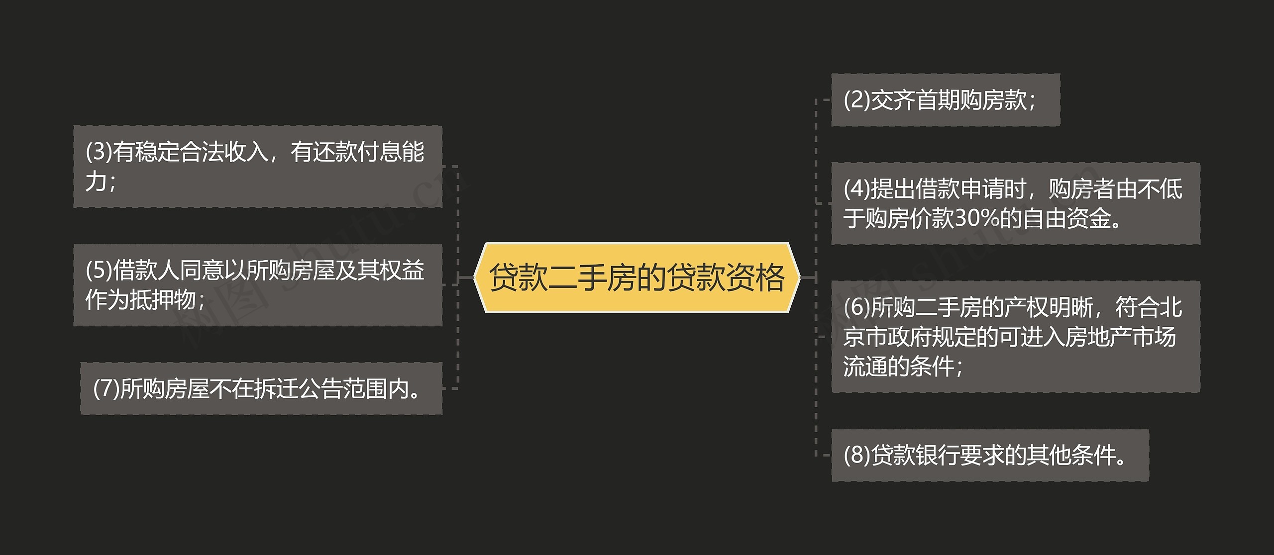 贷款二手房的贷款资格思维导图