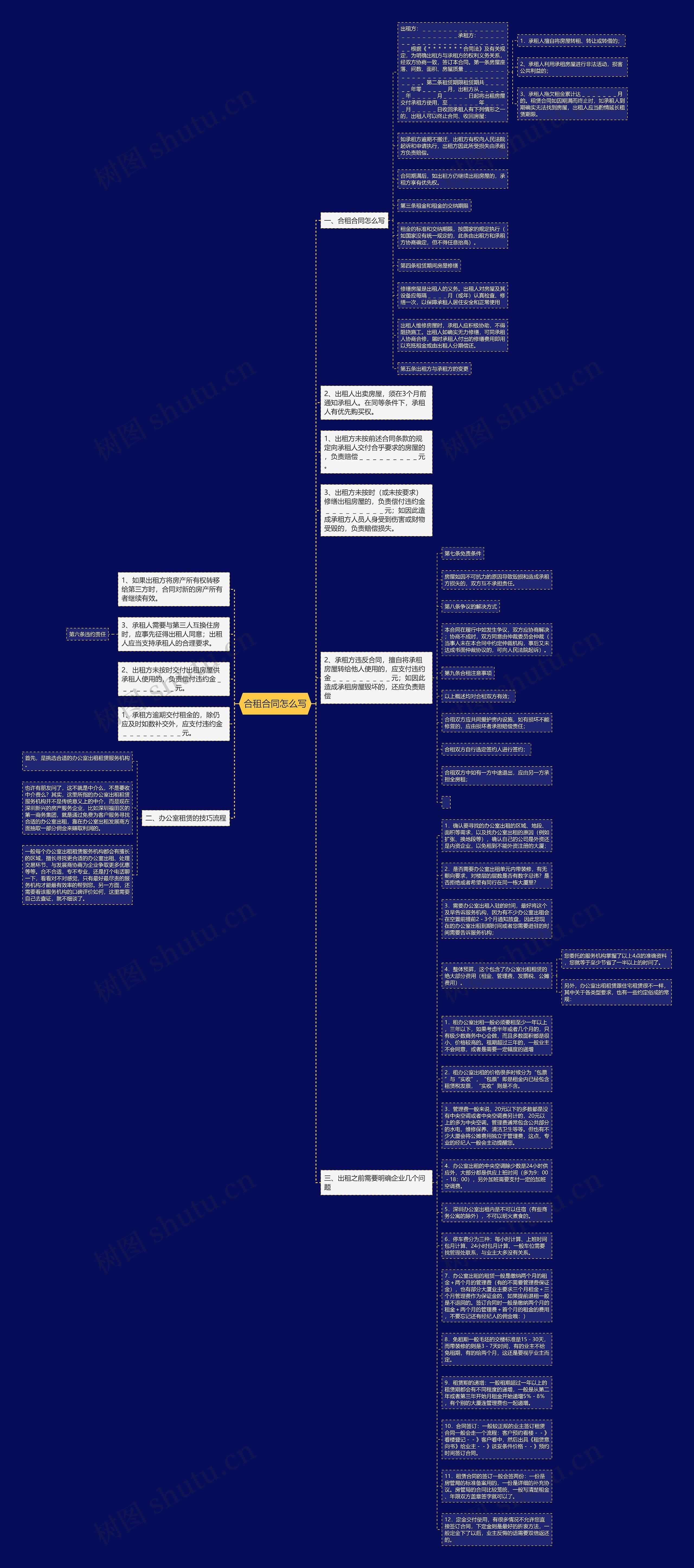 合租合同怎么写思维导图