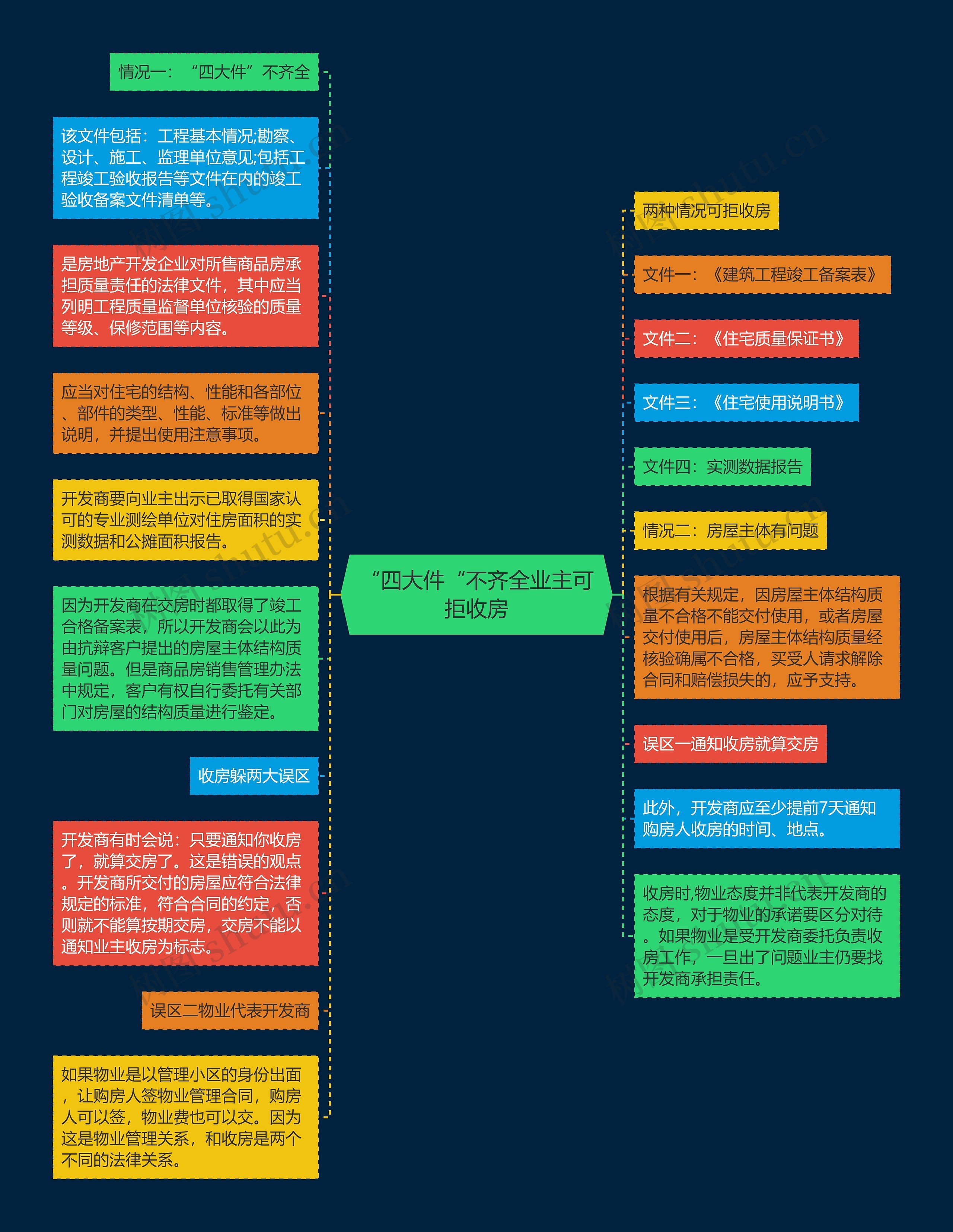 “四大件“不齐全业主可拒收房