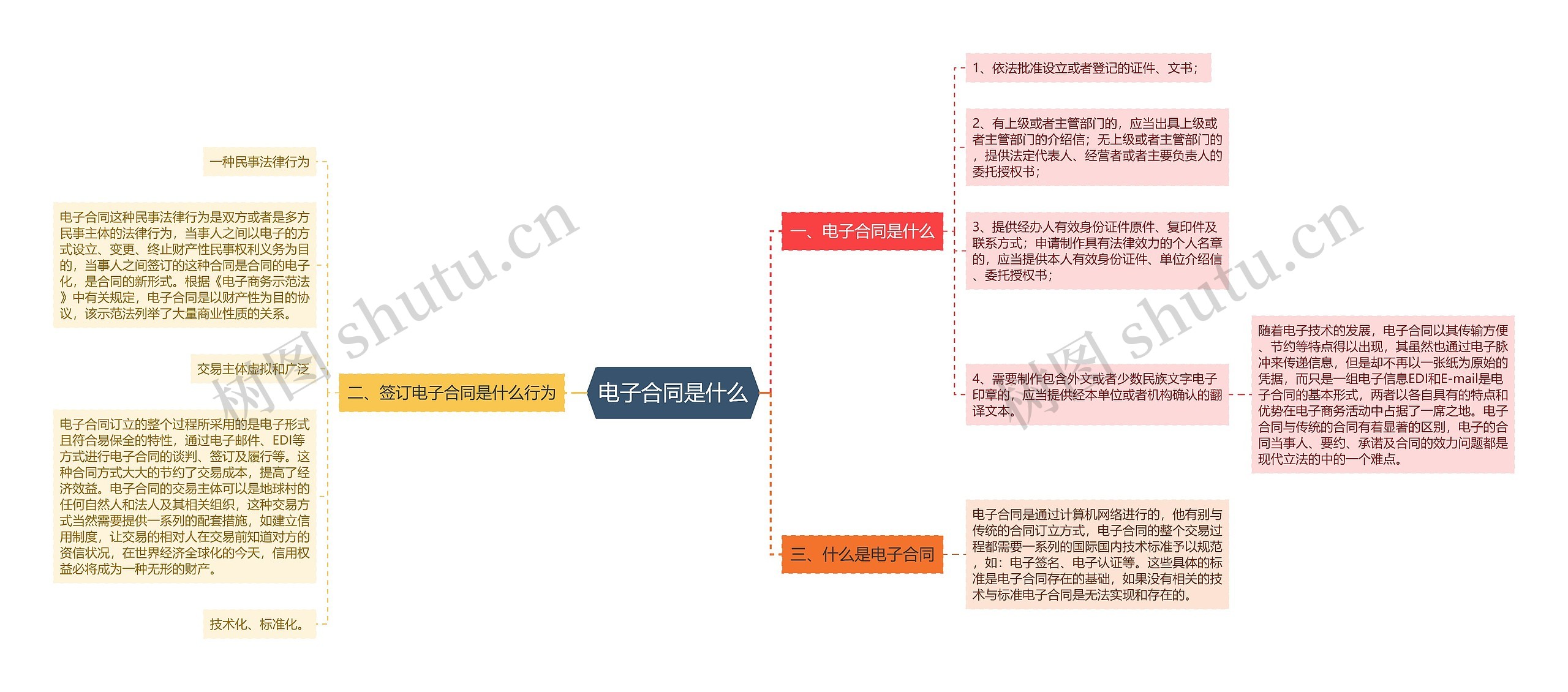 电子合同是什么思维导图