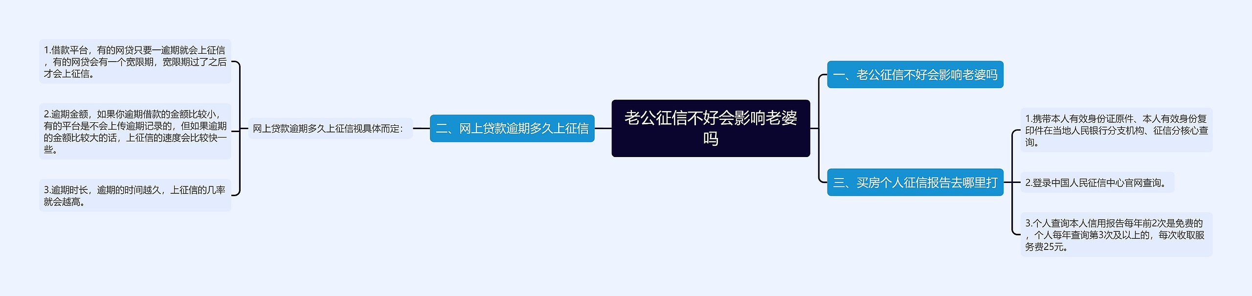 老公征信不好会影响老婆吗