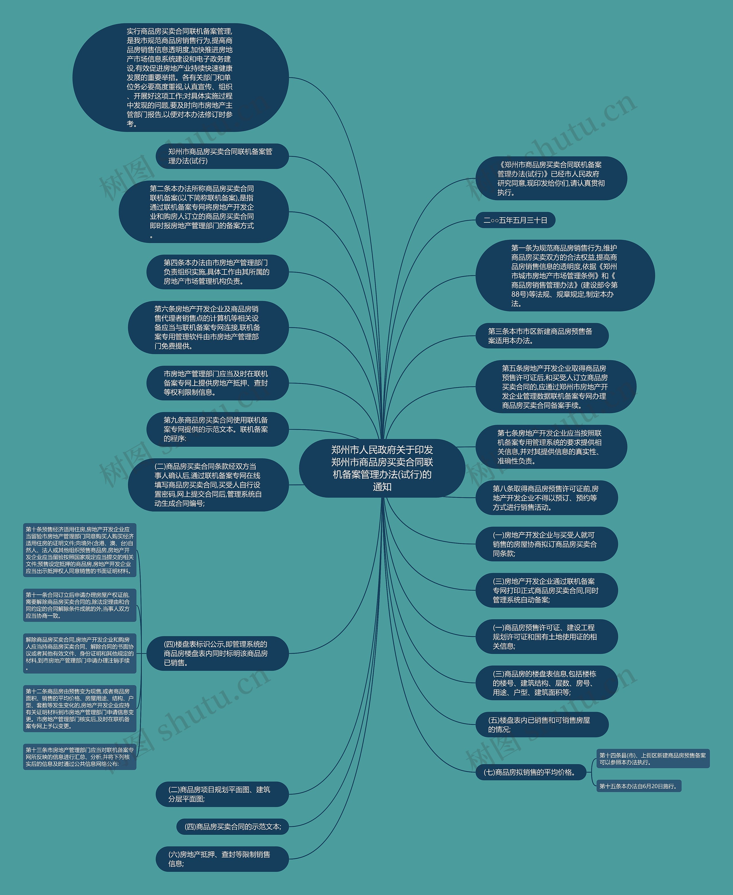 郑州市人民政府关于印发郑州市商品房买卖合同联机备案管理办法(试行)的通知思维导图